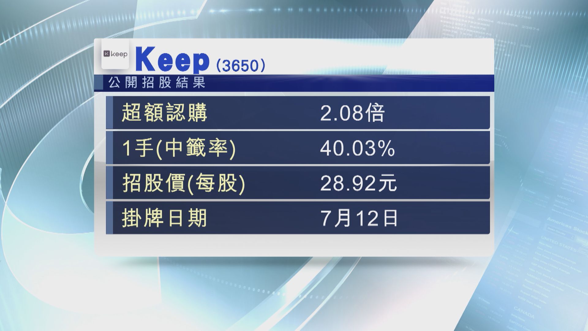 【運動科技股】Keep一手中籤率40% 下限$28.92定價
