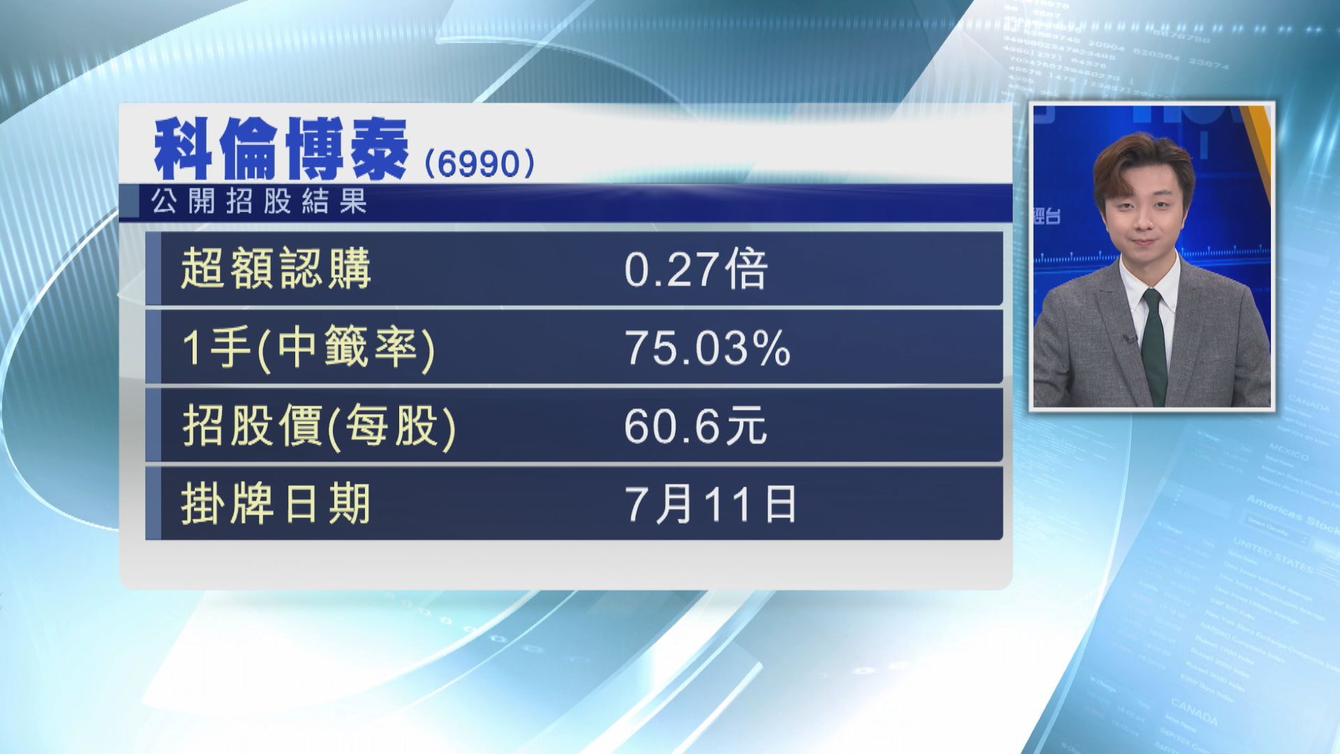 【明上主板】科倫博泰1手中籤率75% 下限定價