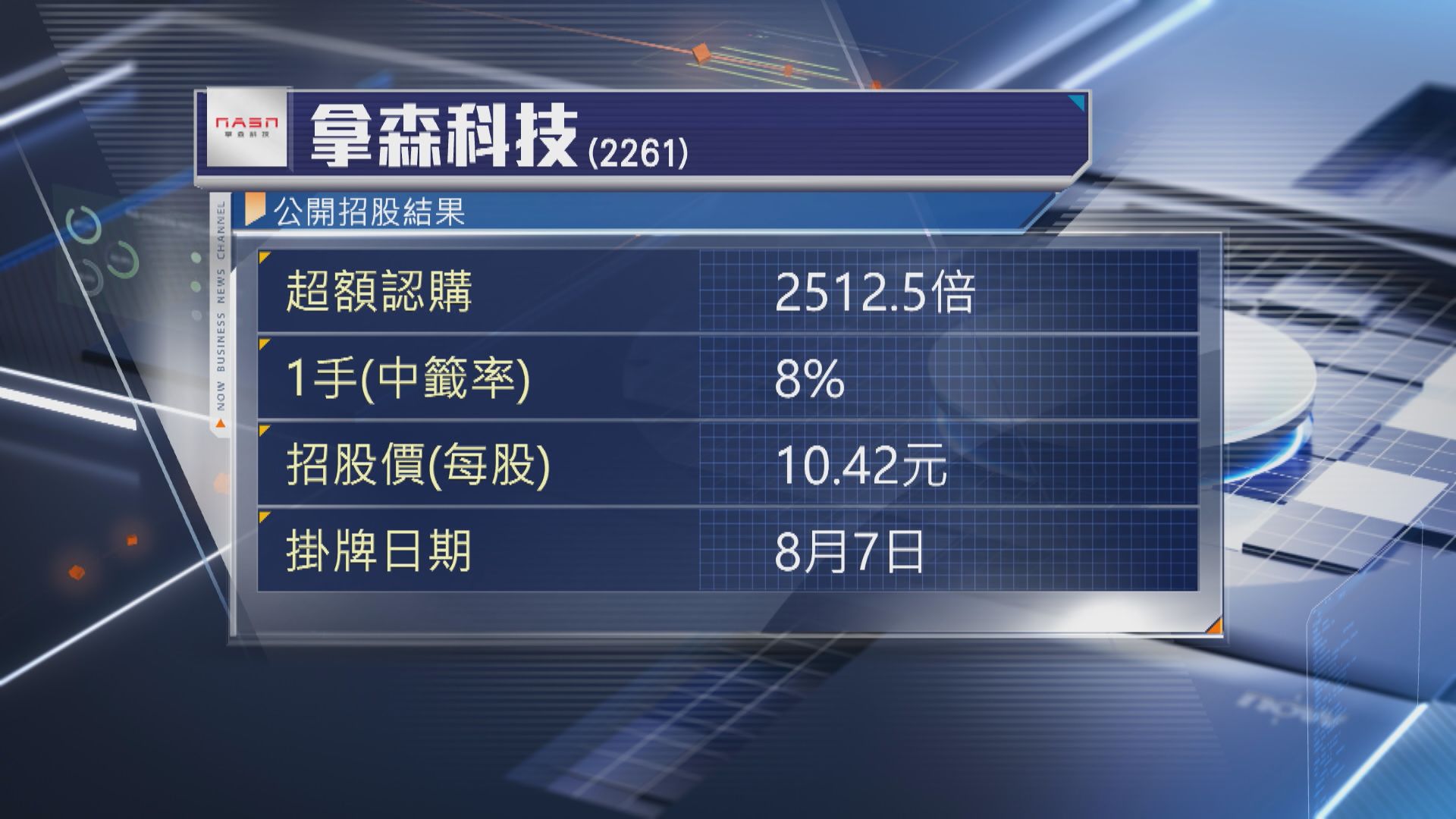 【新股首掛】拿森科技曾炒高90% 抽中一手帳賺近千
