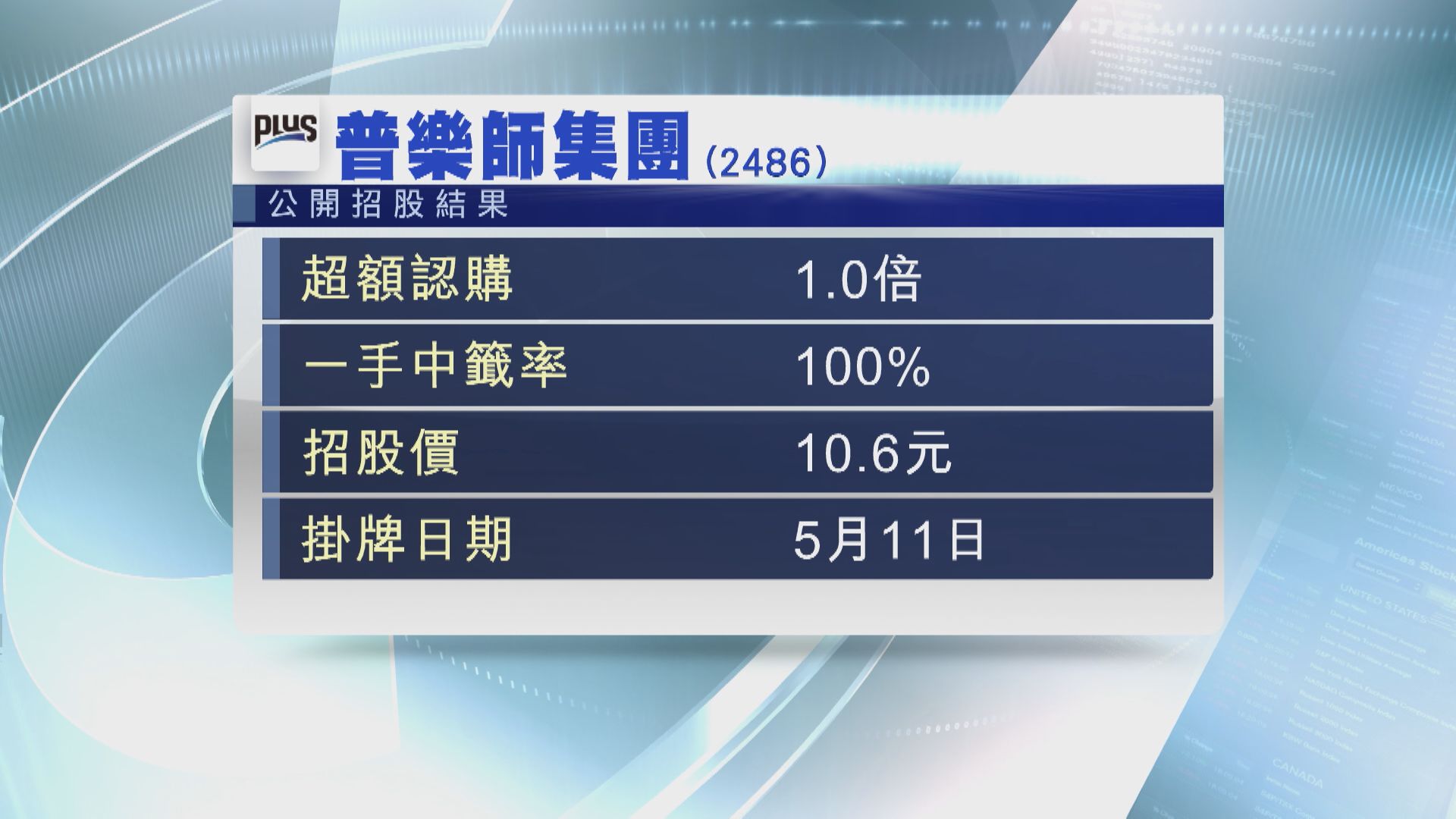 【明上主板】普樂師人人有份 下限10.6元定價