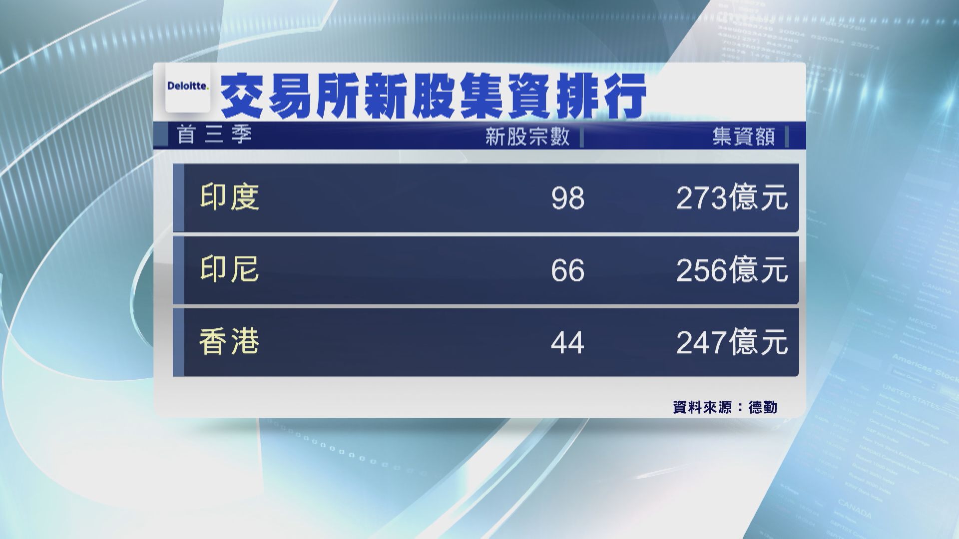 【全球排第8】德勤料港首3季IPO集資額10年最少
