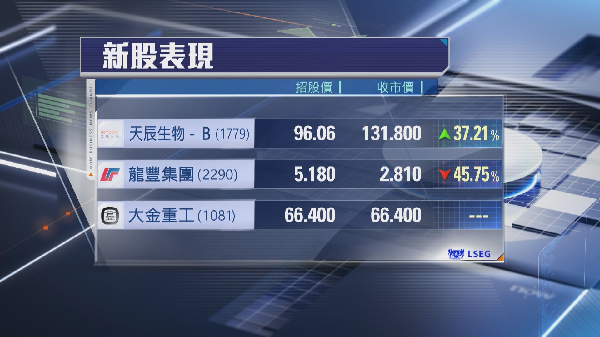 【3新股上市】天辰跑出一手賺$1787 龍豐「深潛」45%墊底