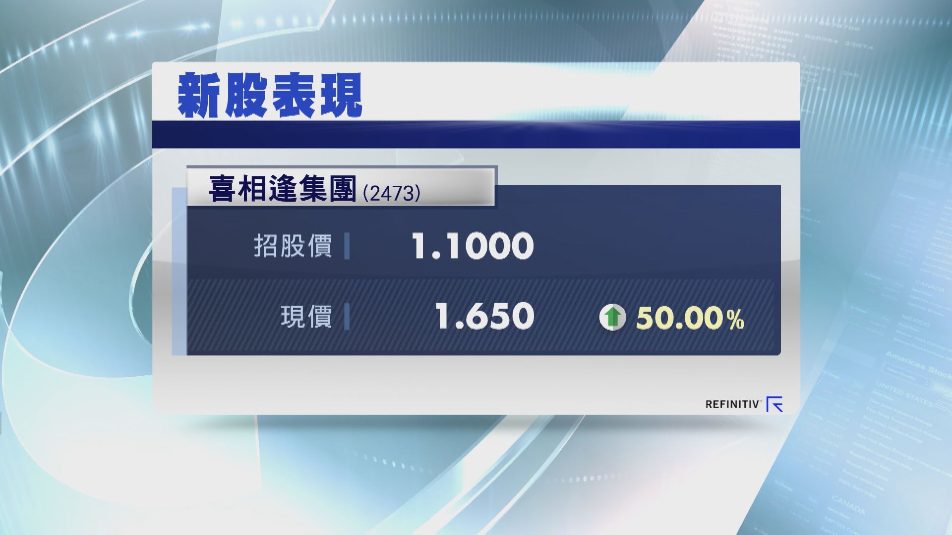 【新股消息】喜相逢首掛半場升少大截 藥明合聯國配提早今截飛