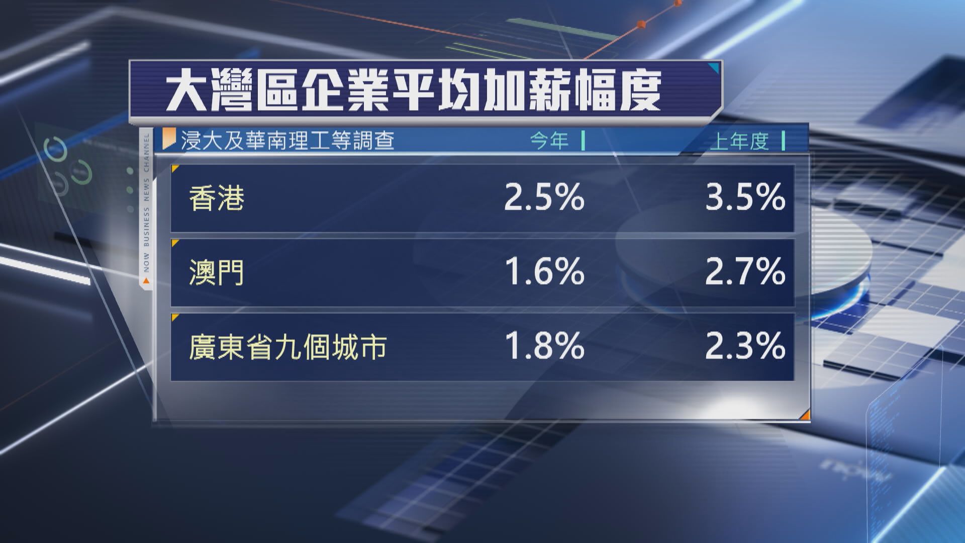 【搵工注意！】Jobsdb:企業請人要求識用AI大增26%