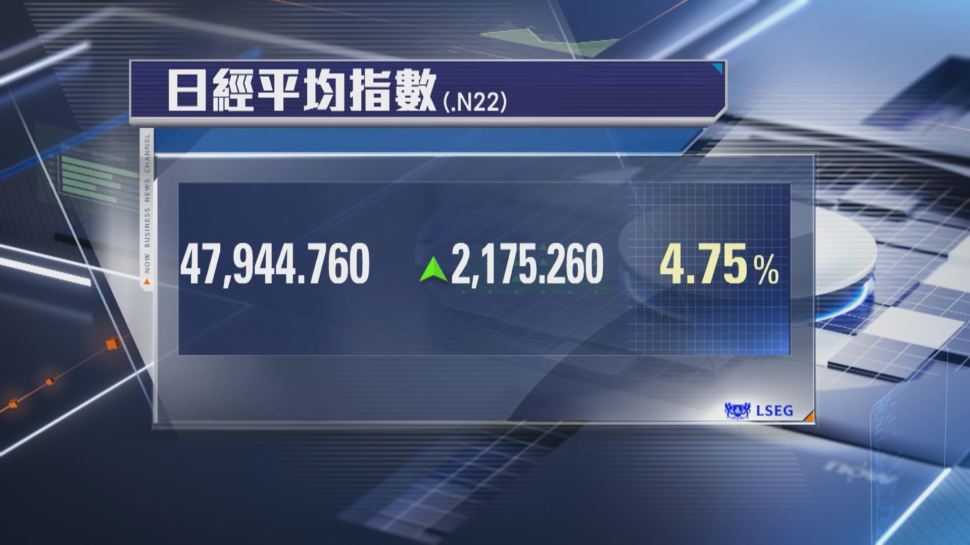 高市交易】日股飆近5% 升穿48000關後企唔穩| Now 新聞