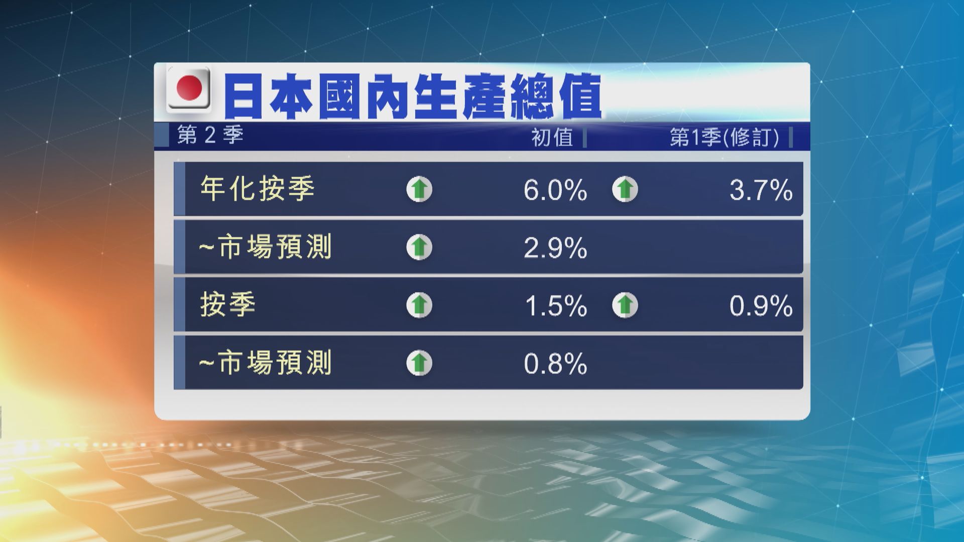 【出口強勁】日本上季經濟增長6% 遠勝預期