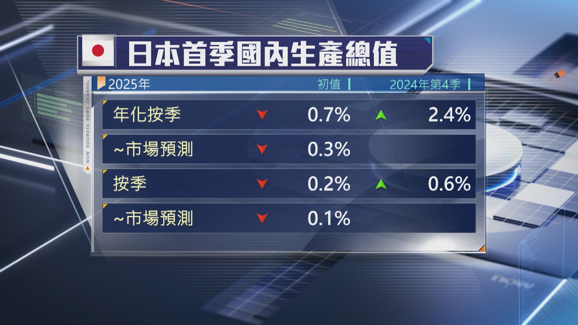 【遜預期】日本上季經濟收縮0.7%