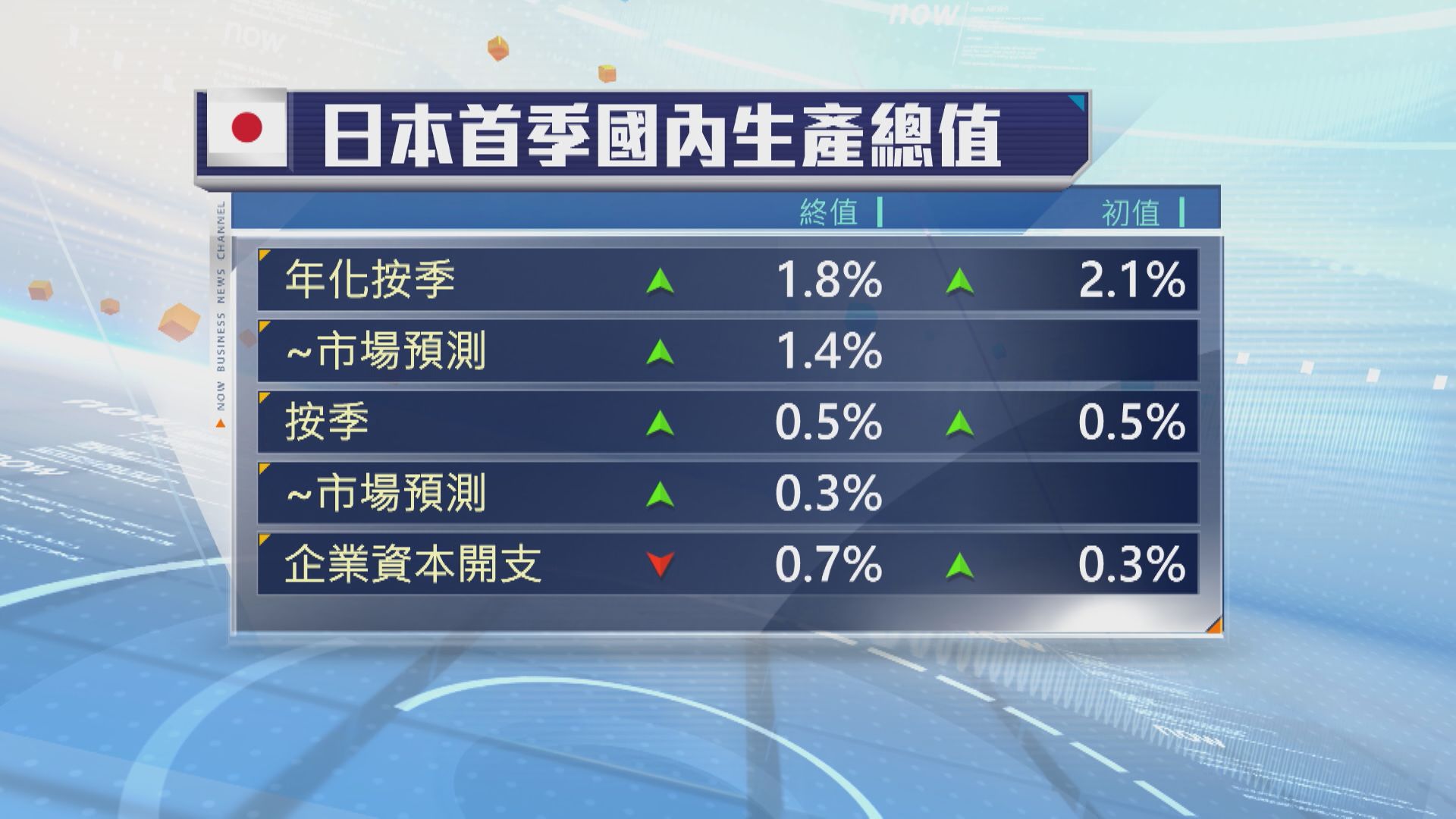 【日本經濟】首季GDP向下修訂至升1.8% 仍超預期