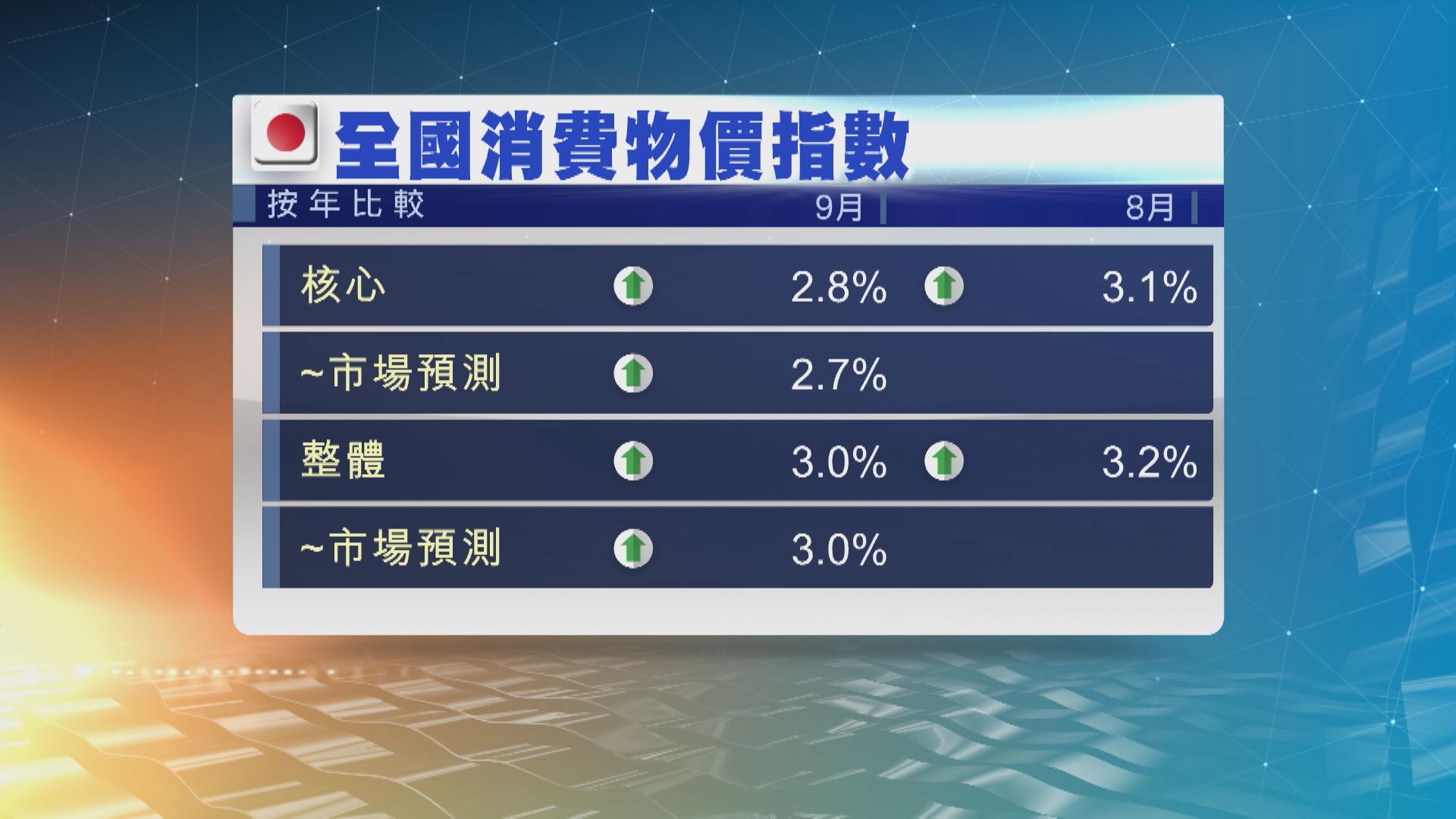 【略超預期】日本9月核心通脹率跌至2.8%