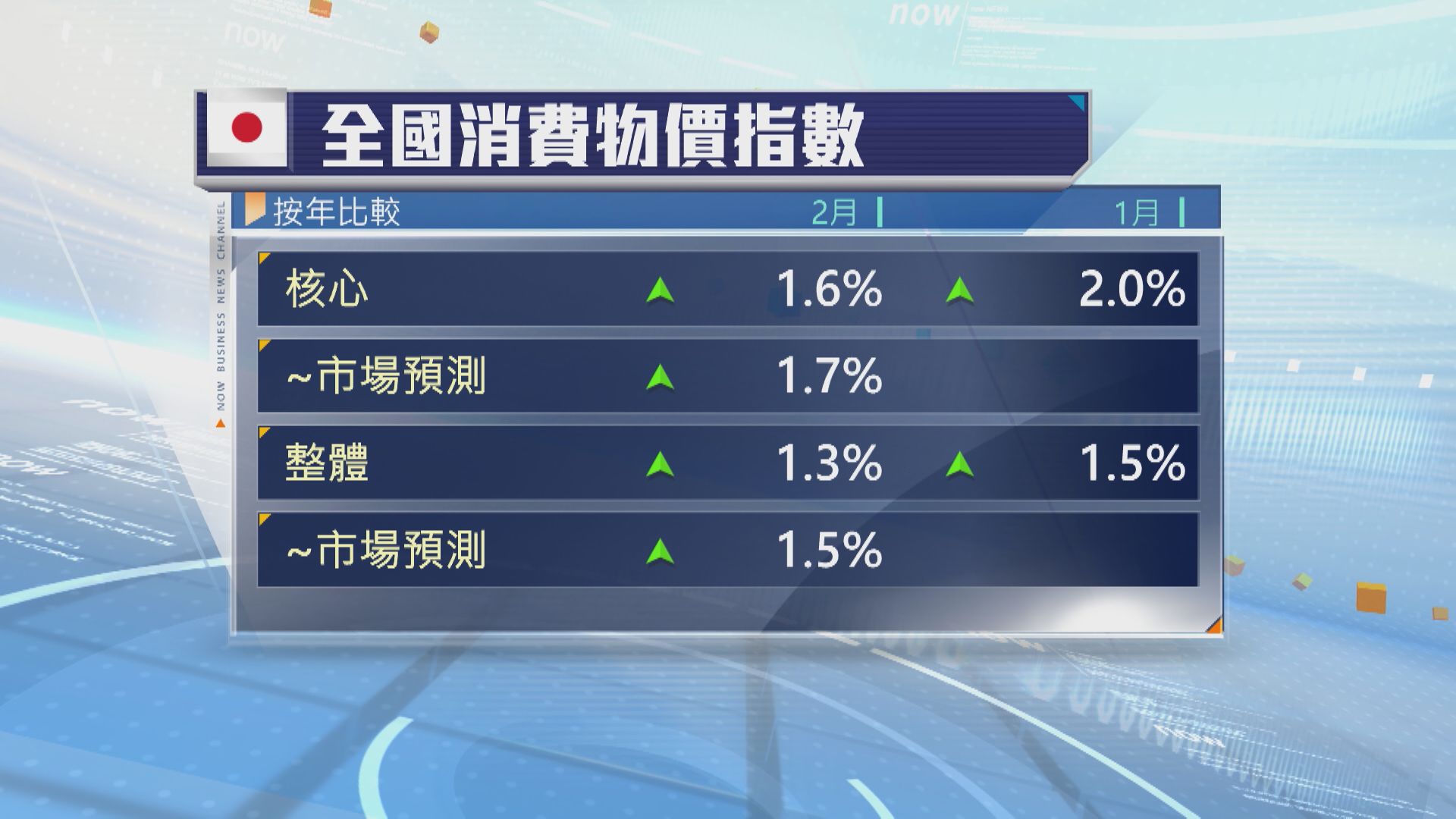 【通脹】日本2月核心CPI放緩至1.6%