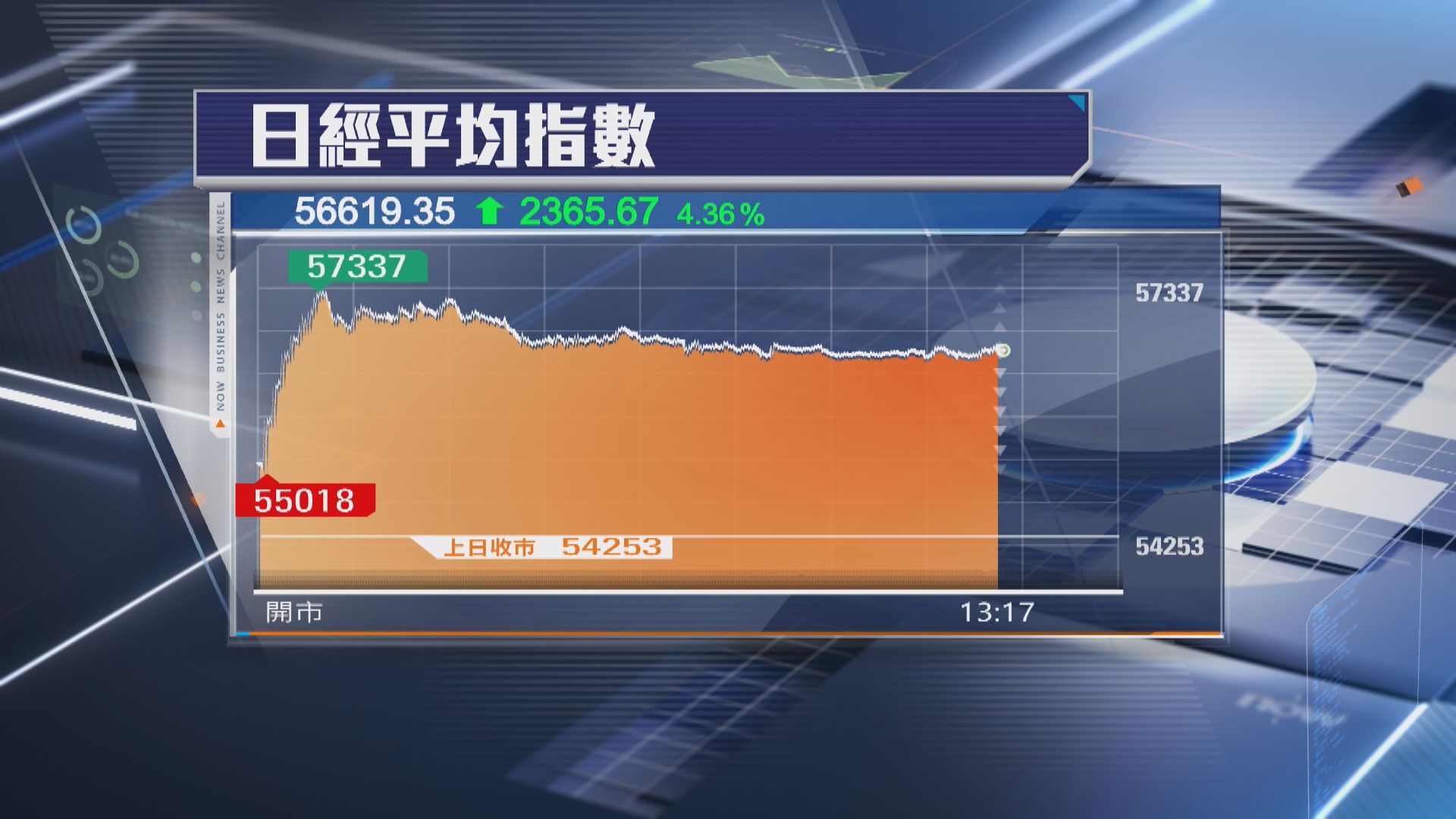 【高市交易】日股曾飆逾3000點 摩通上調年底目標至61000點