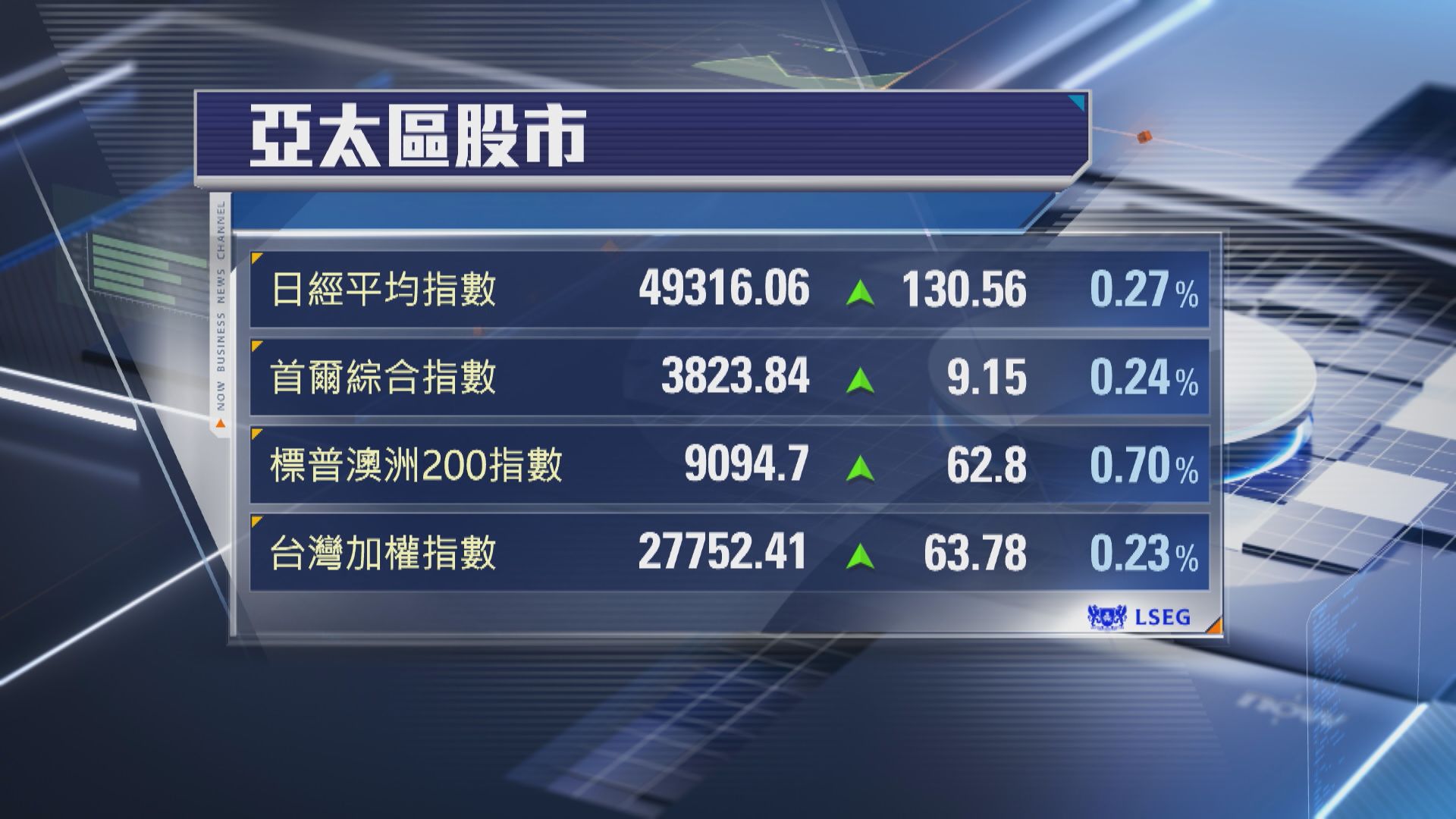 【首位女揆效應短癮】日股埋單升少大截 仍再破頂