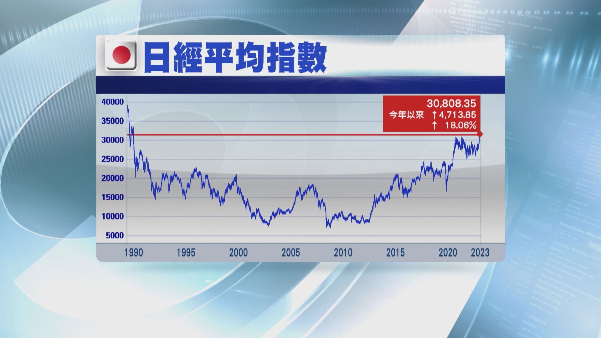 【表現強】日經指數見近33年高位 今年累升18%