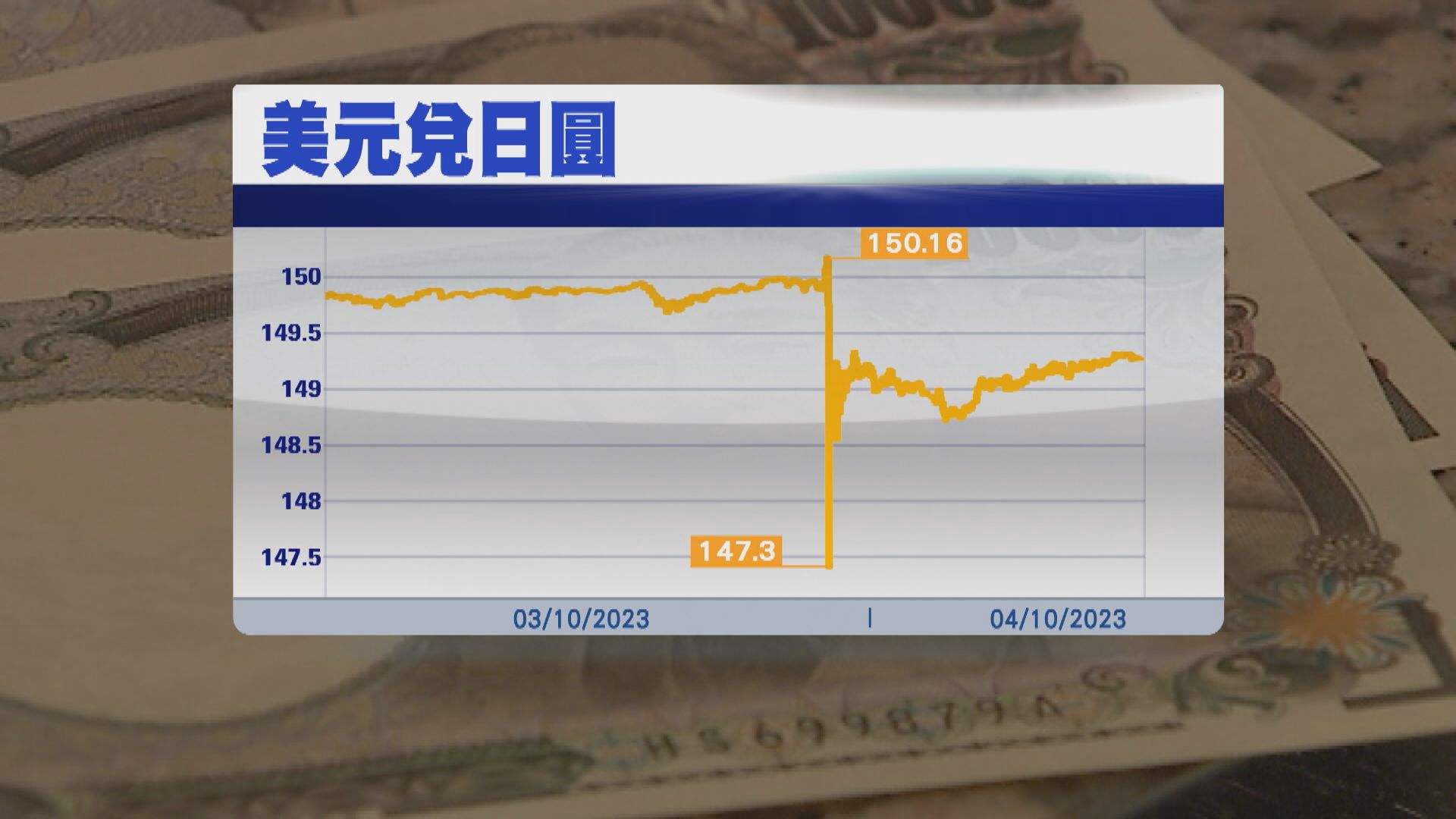 【5分鐘任務？】Yen失150關後極速彈 日財相冇否認出手