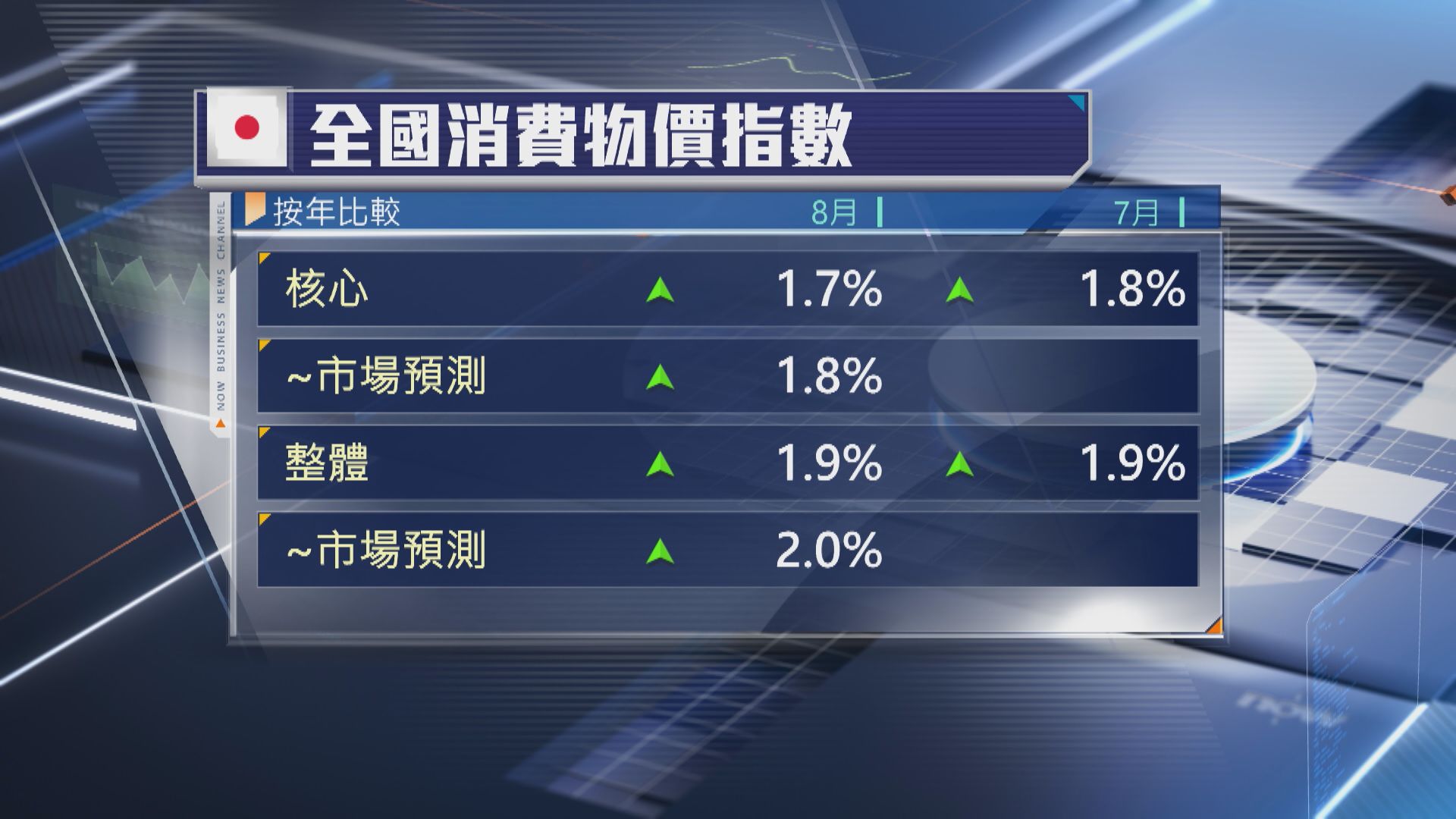 【日本經濟】8月通脹低過預期 議息結果今出爐