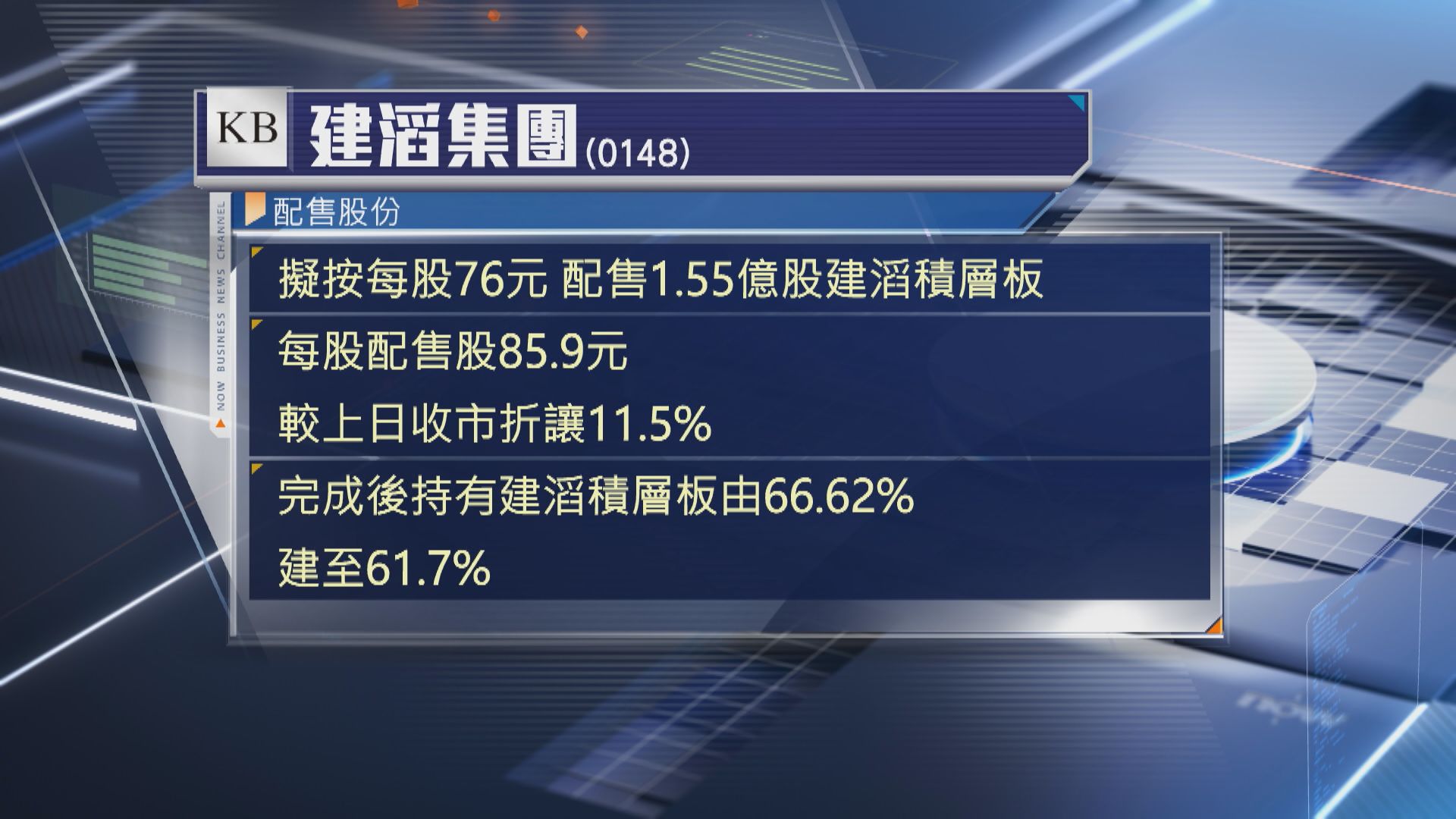 【股價曾飆21%】建滔減持建滔積層板套現逾百億