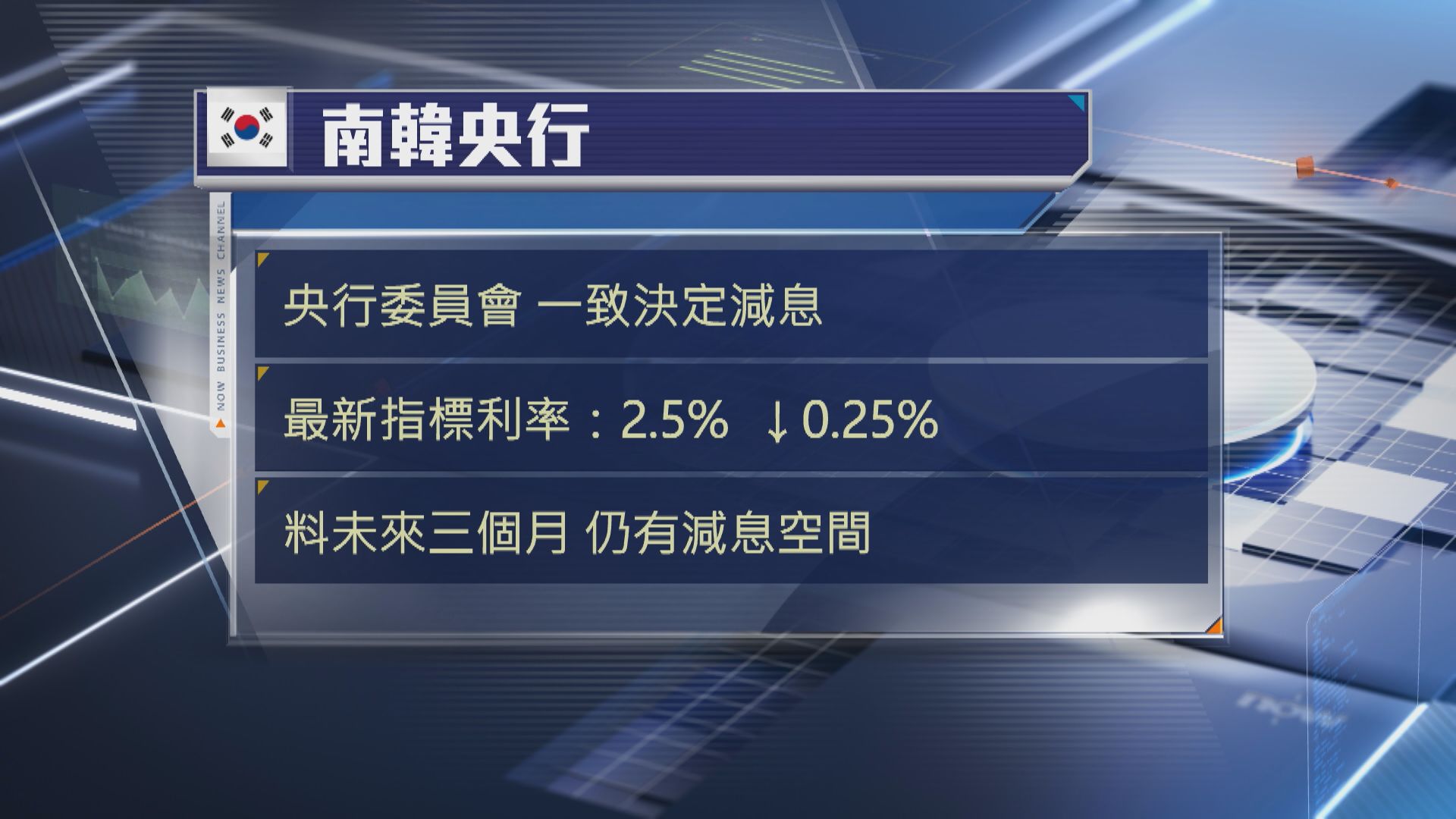 【符預期】南韓央行減息0.25厘 下調今年GDP預測  