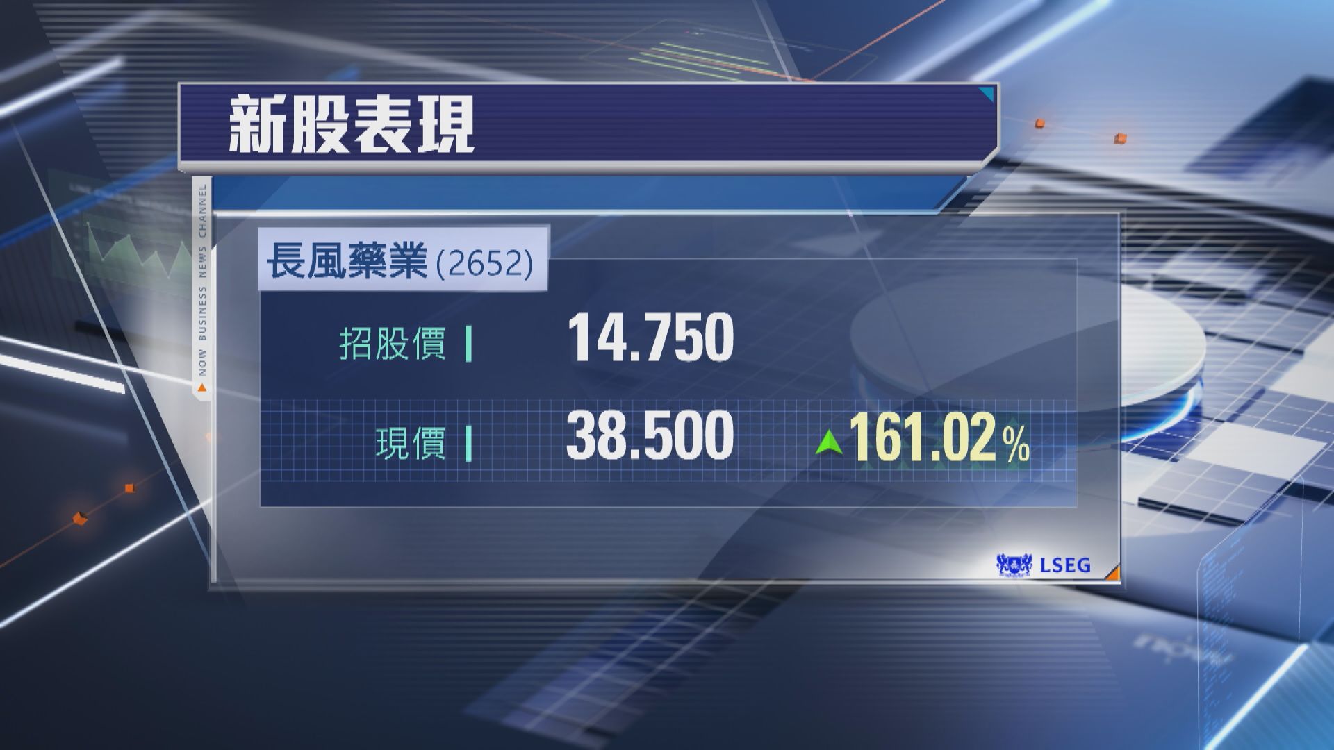 【有冇抽中？】長風藥業首掛飆1.6倍 一手帳賺11875元