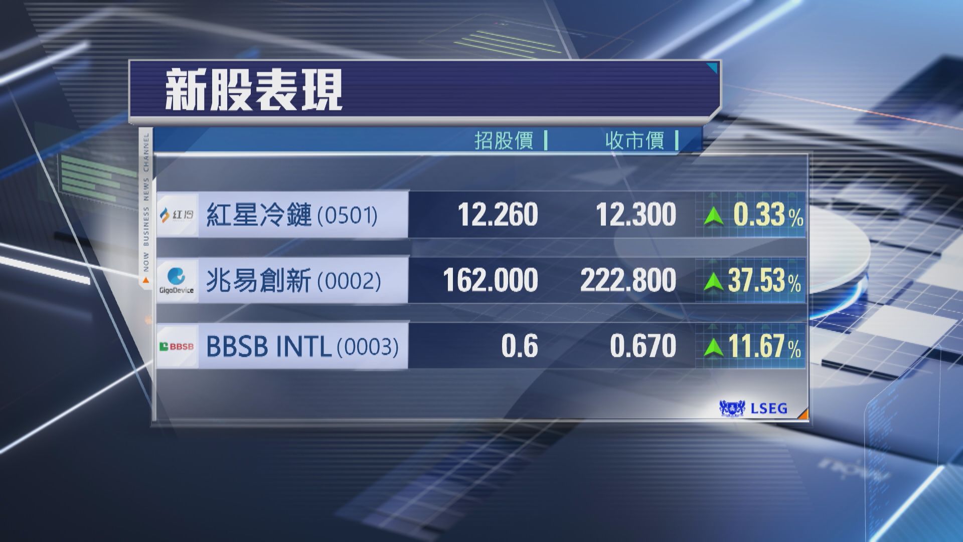 【新股收市】3隻新股高收 兆易創新每手賺6000元