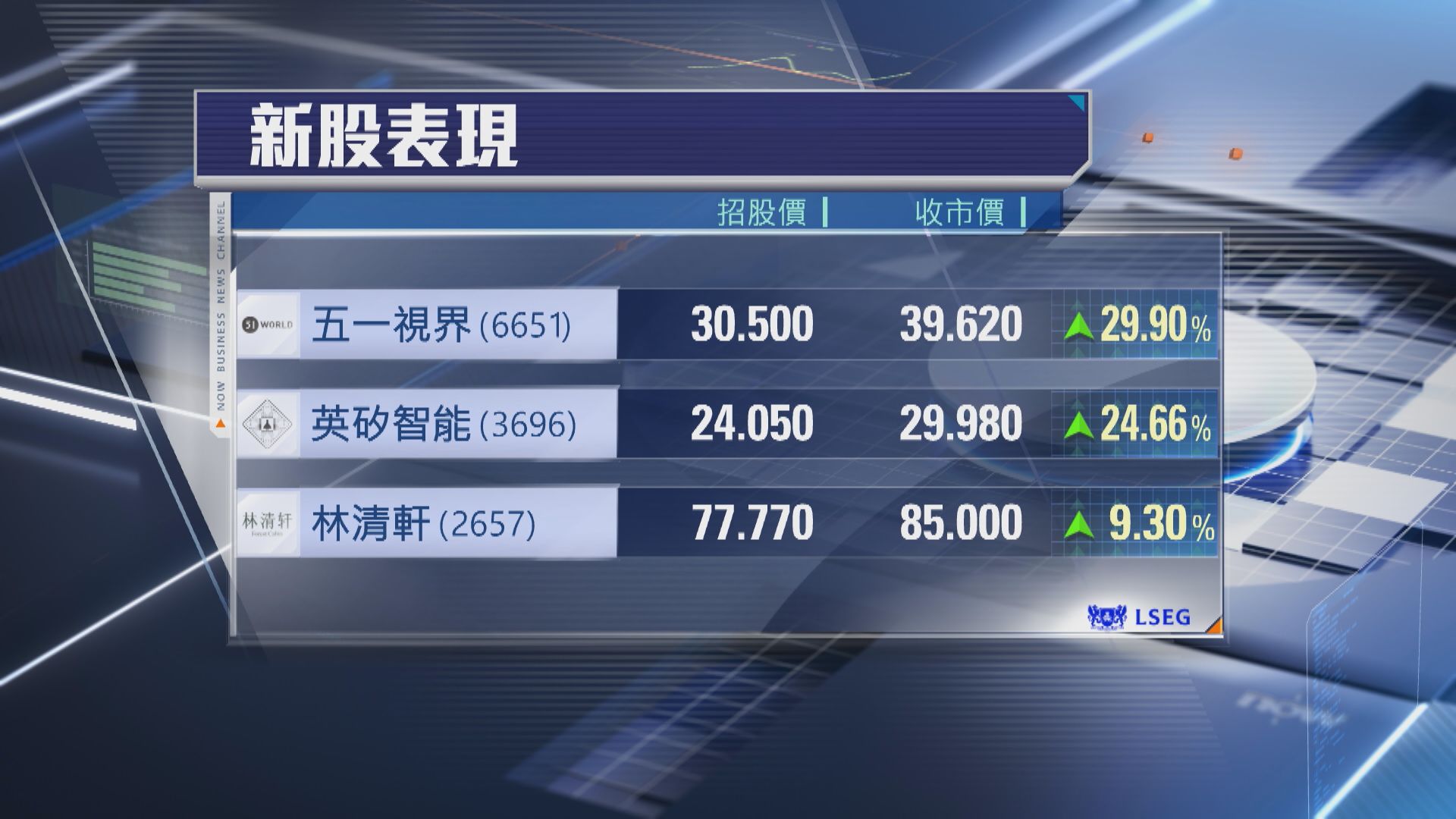 【6新股首掛齊「食尾糊」】五一視界飆近30%跑出 英矽智能賺最多