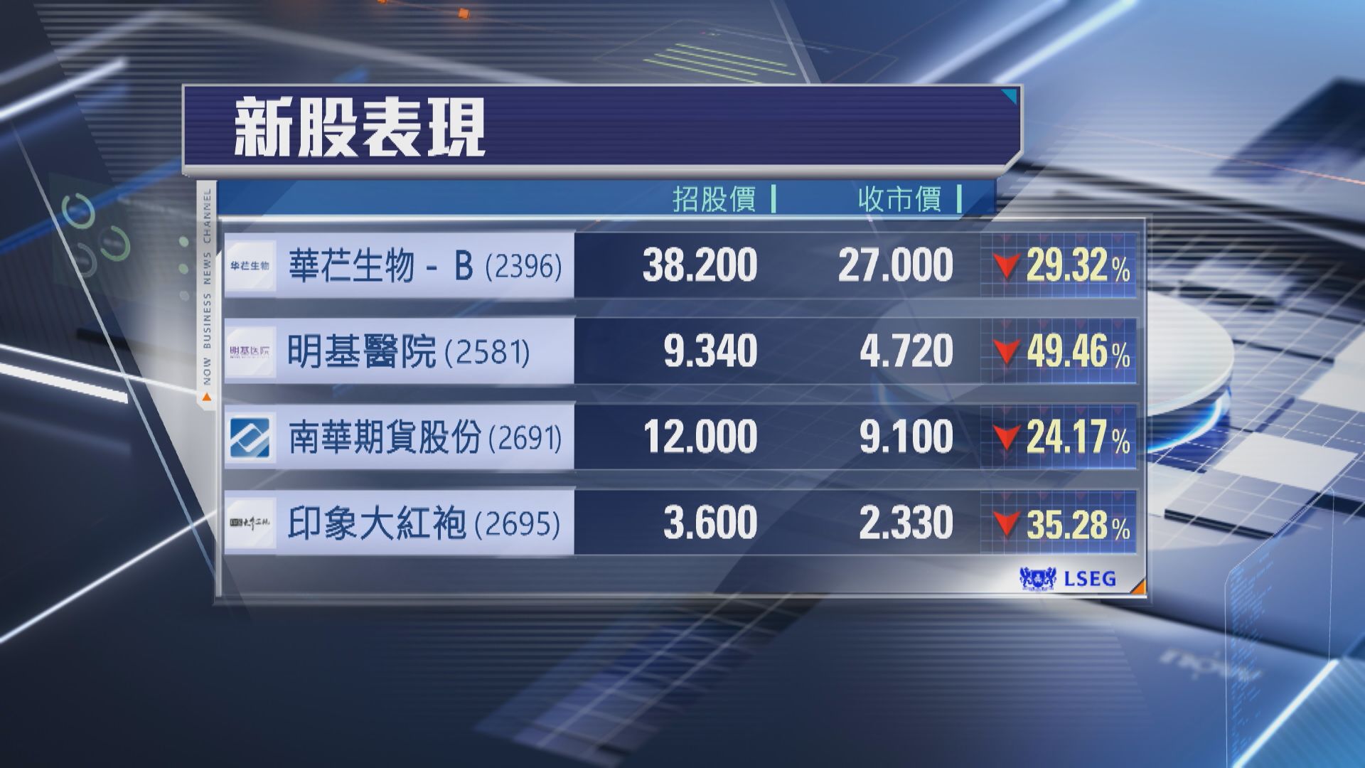 【年尾悶市唔就？】4新股首掛集體「深潛」