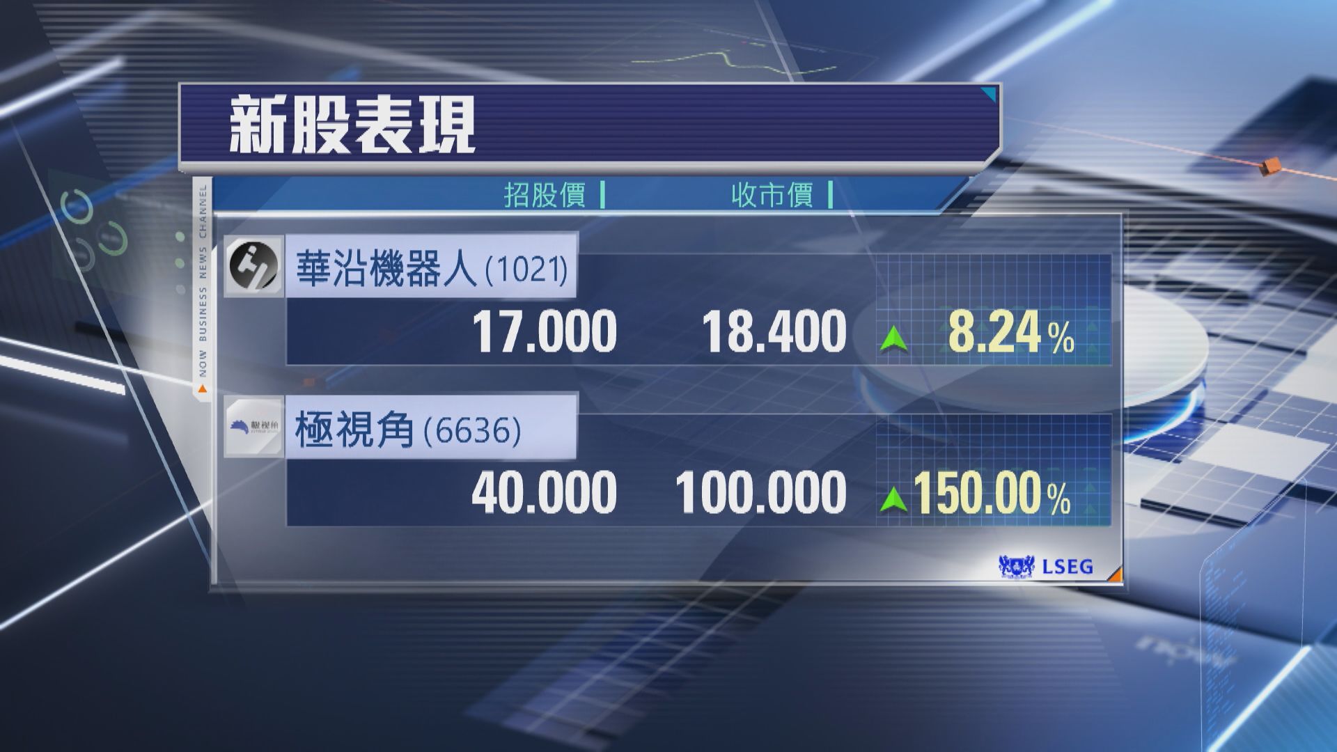 【4新股表現】極視角大升1.5倍 一手帳面賺3000元