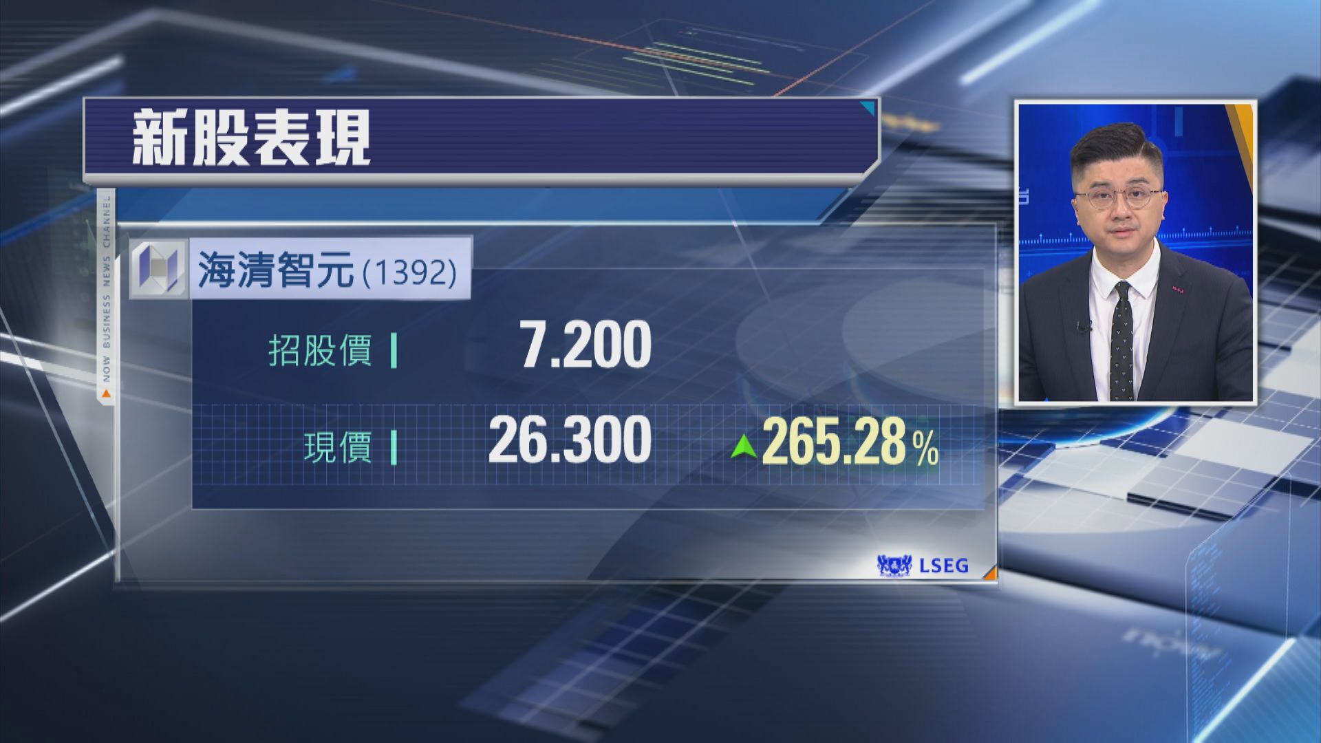 【新股首掛】海清智元半場炒高2.5倍 抽中一手帳賺$9000