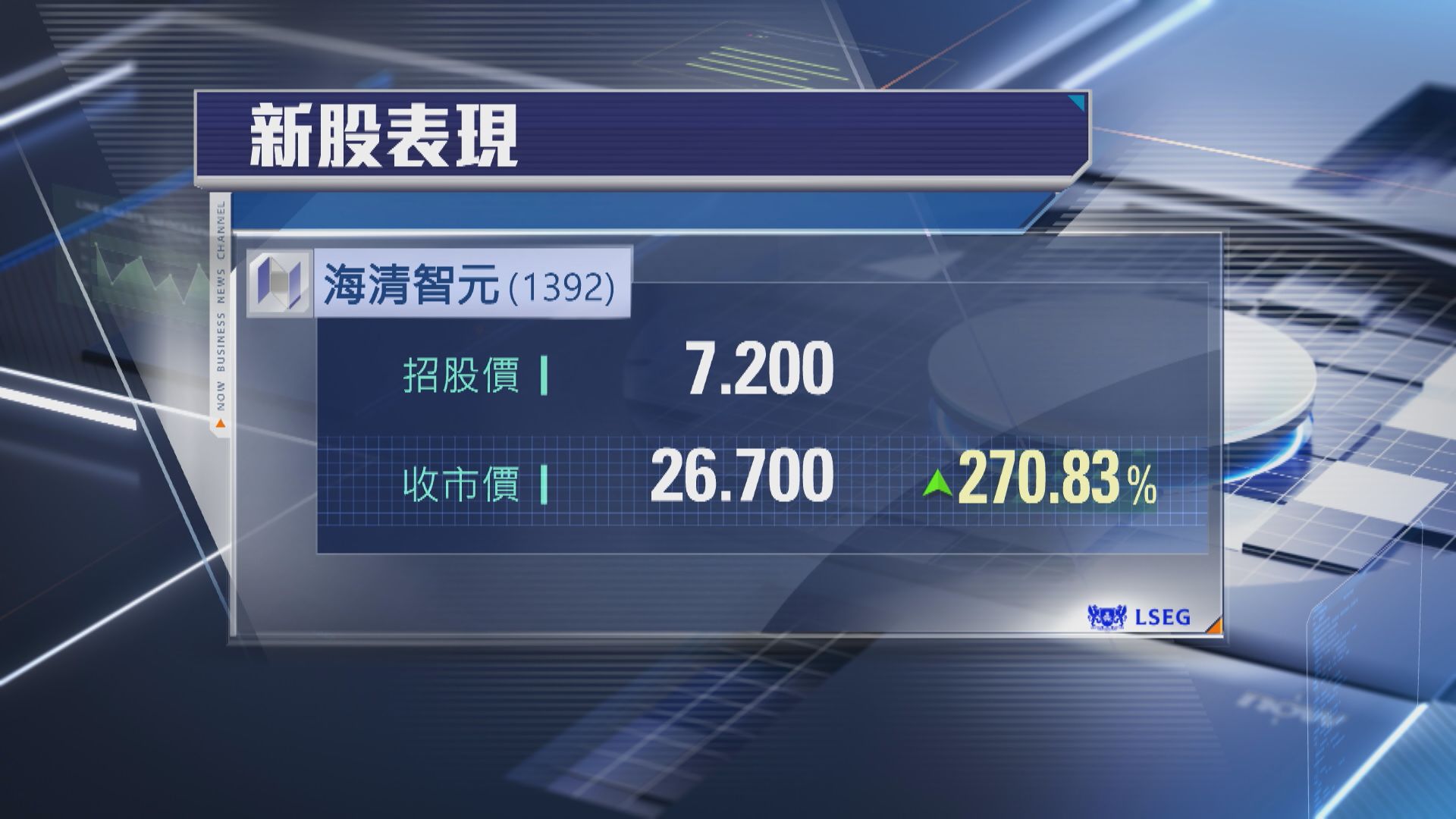 【新股上市】海清智元飆2.7倍 「一手黨」帳賺9750元