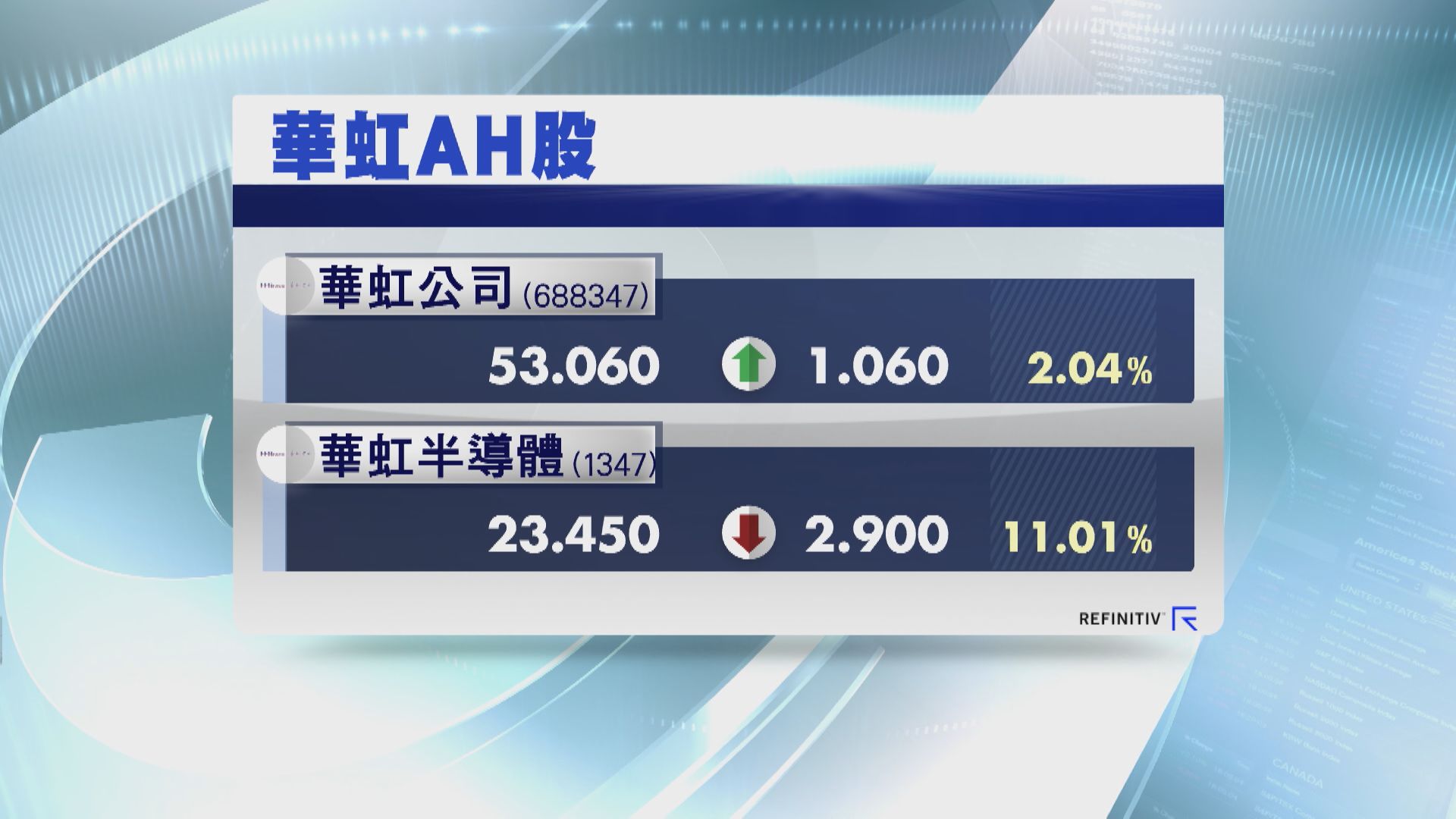 【走勢分歧】華虹A首掛高收2%  H股急挫11%