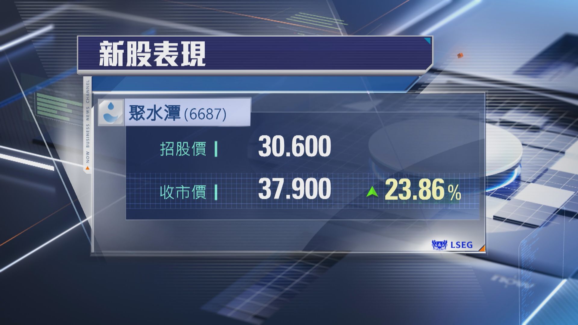 【收唔收貨？】聚水潭首掛高收23% 一手帳賺730元