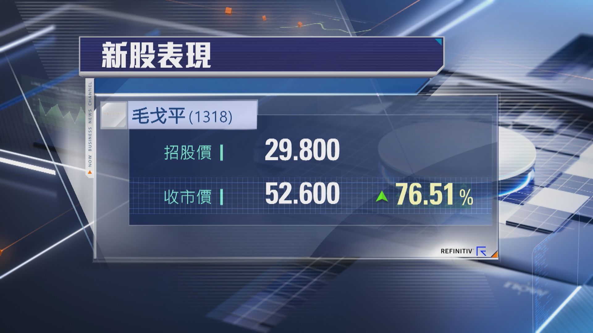 【首掛人人賺】毛戈平炒高76% 一手贏$2280