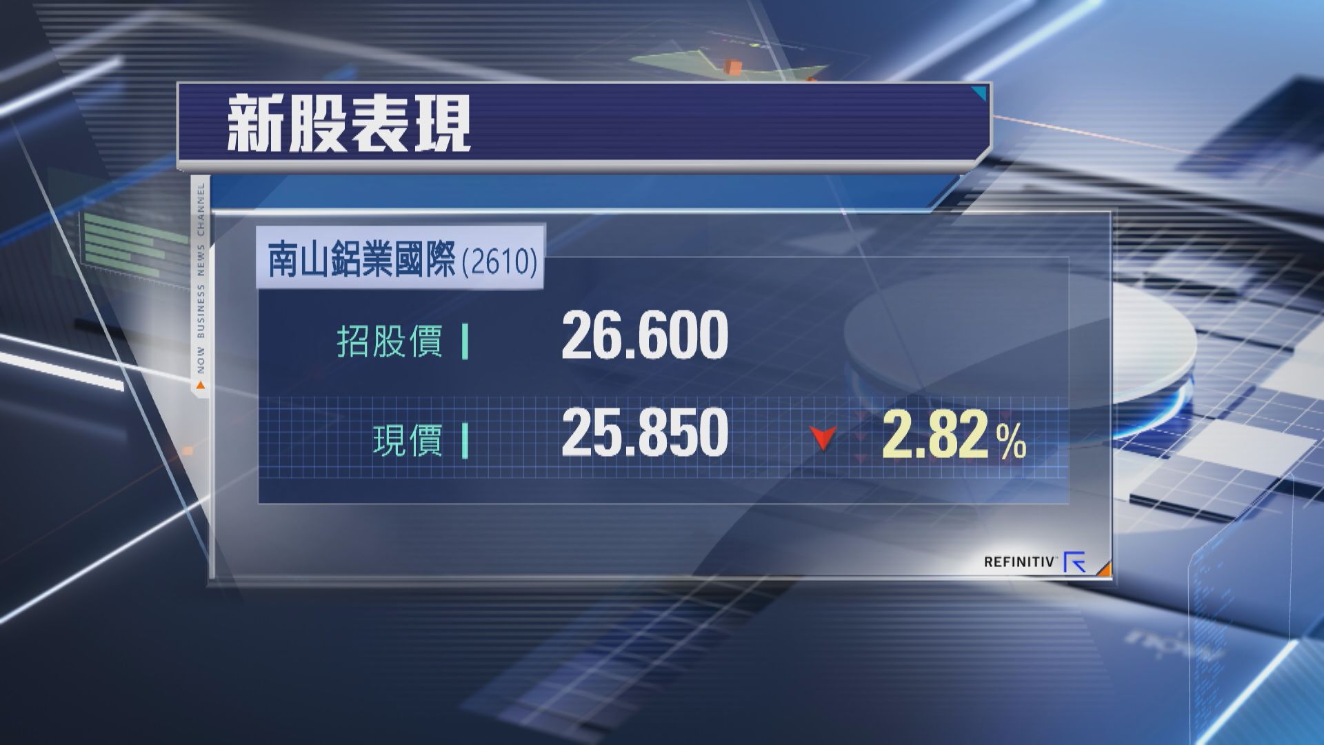 【首掛半場】南山鋁業反覆「潛水」逾3%