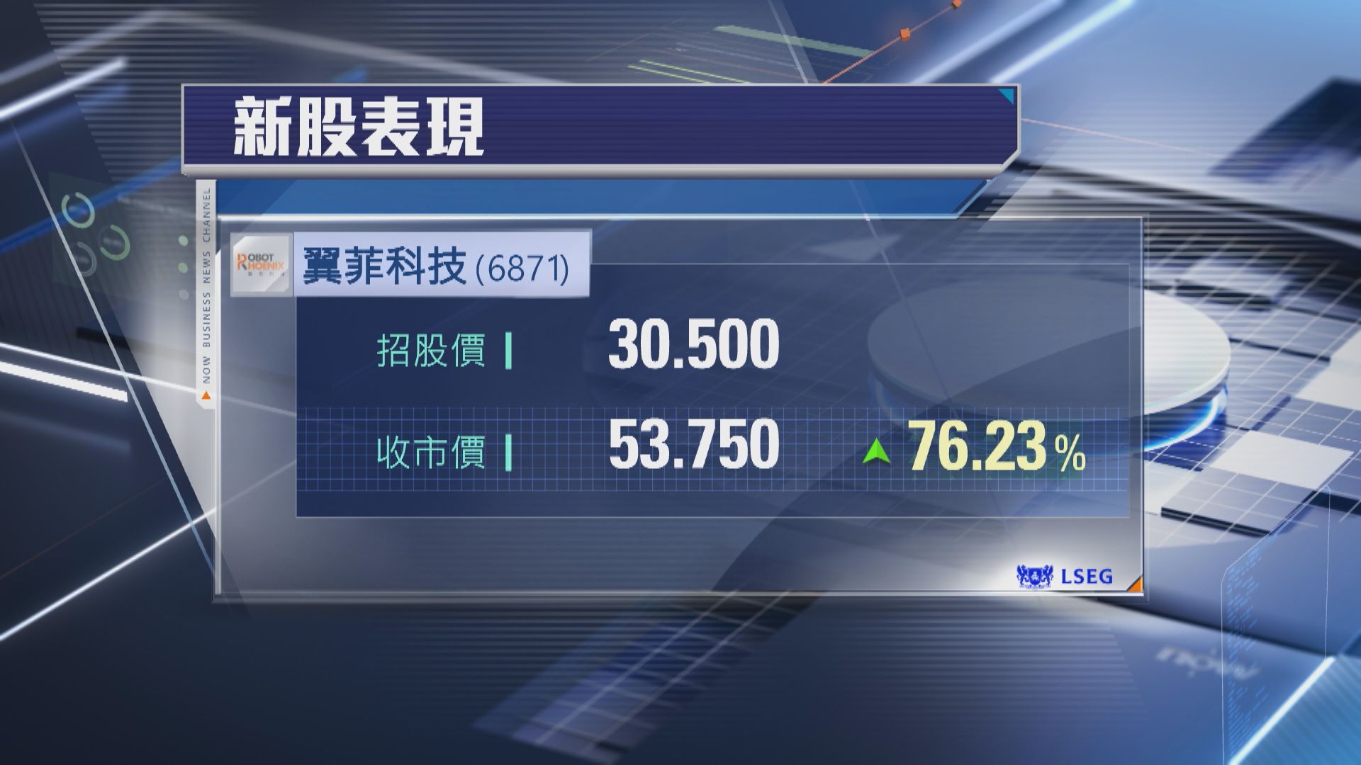 【新股首掛】翼菲科技炒高76% 一手帳面賺2325元