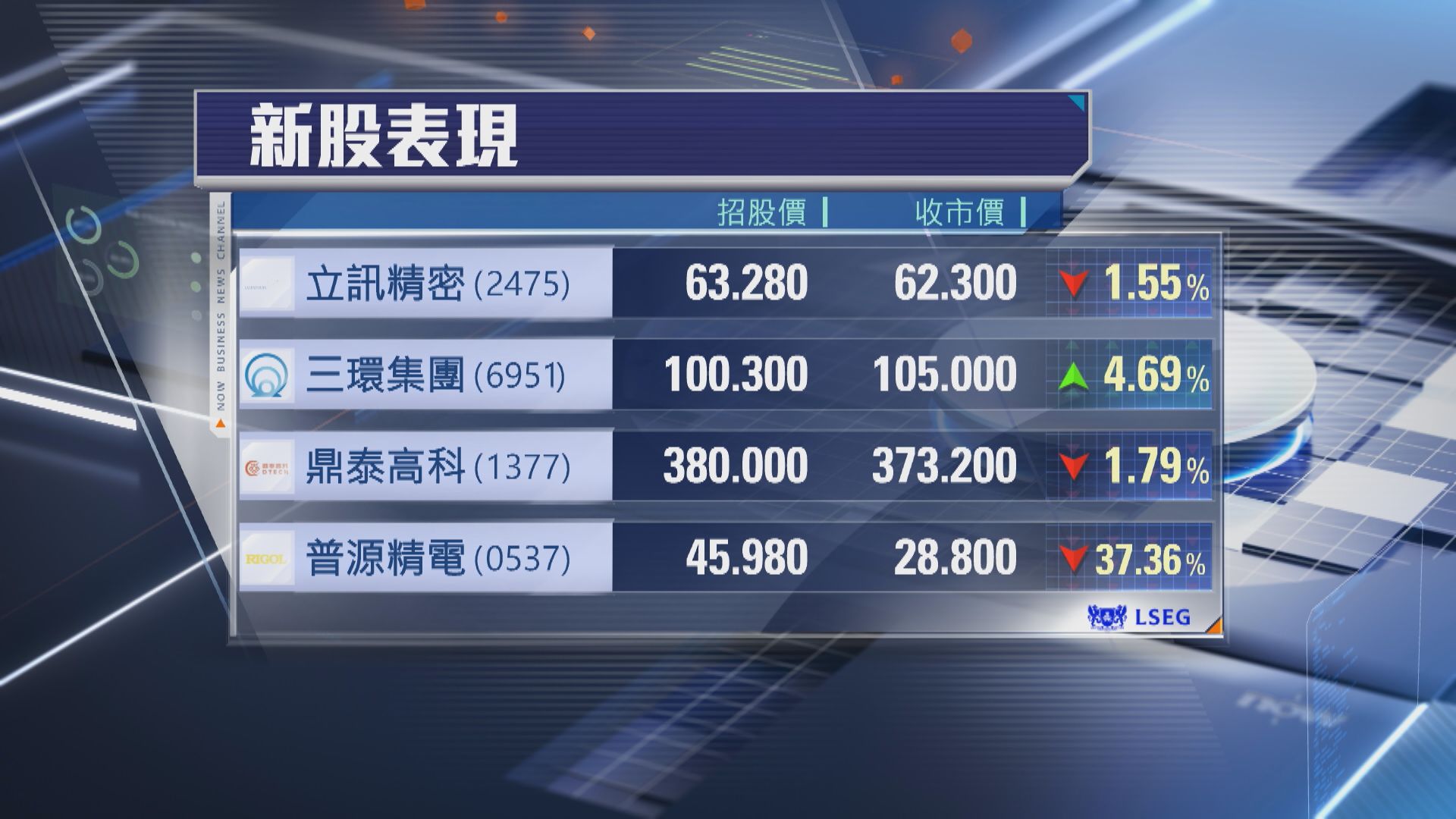 【7新股上市】有「Apple光環」立訊精密仍一「潛」到尾