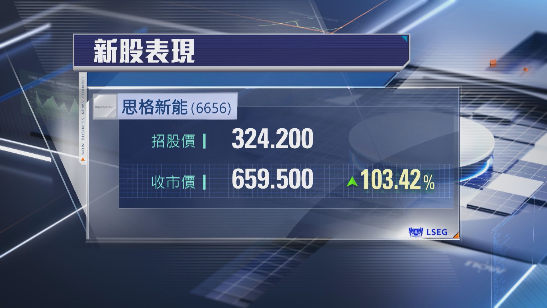 【新股首掛】思格新能炒高1倍 一手勁賺$33500
