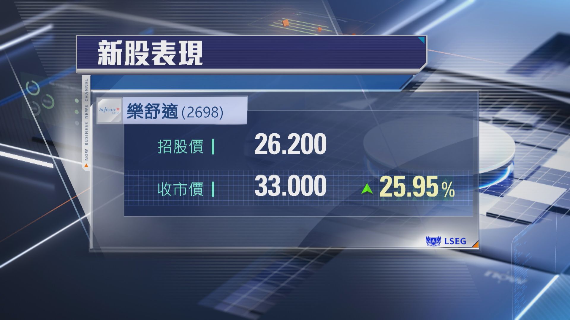 【首日掛牌】樂舒適高收近26% 每手帳面賺1360元