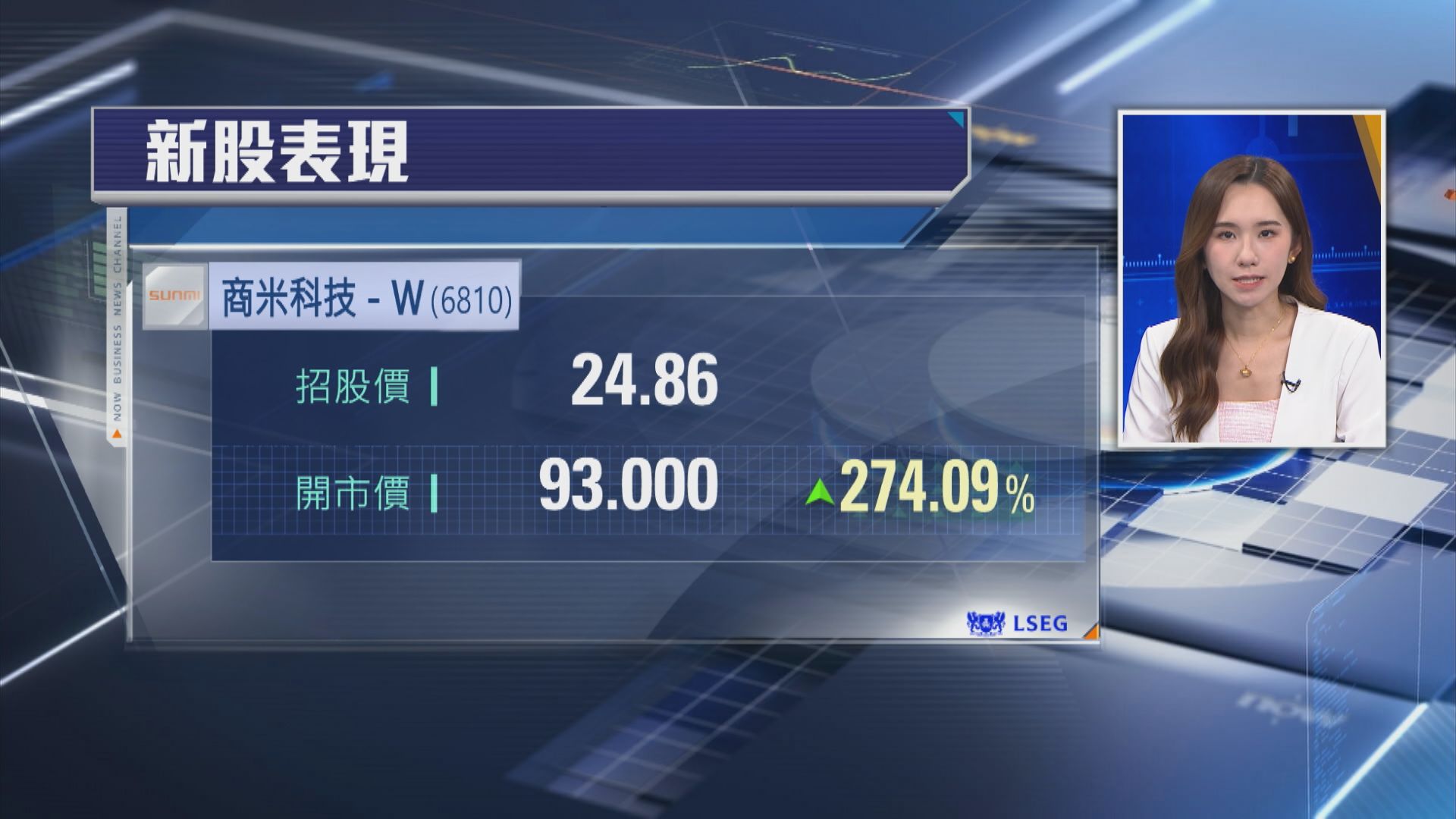 【新股首掛】商米科技半日飆2.7倍 抽中1手帳賺$6894