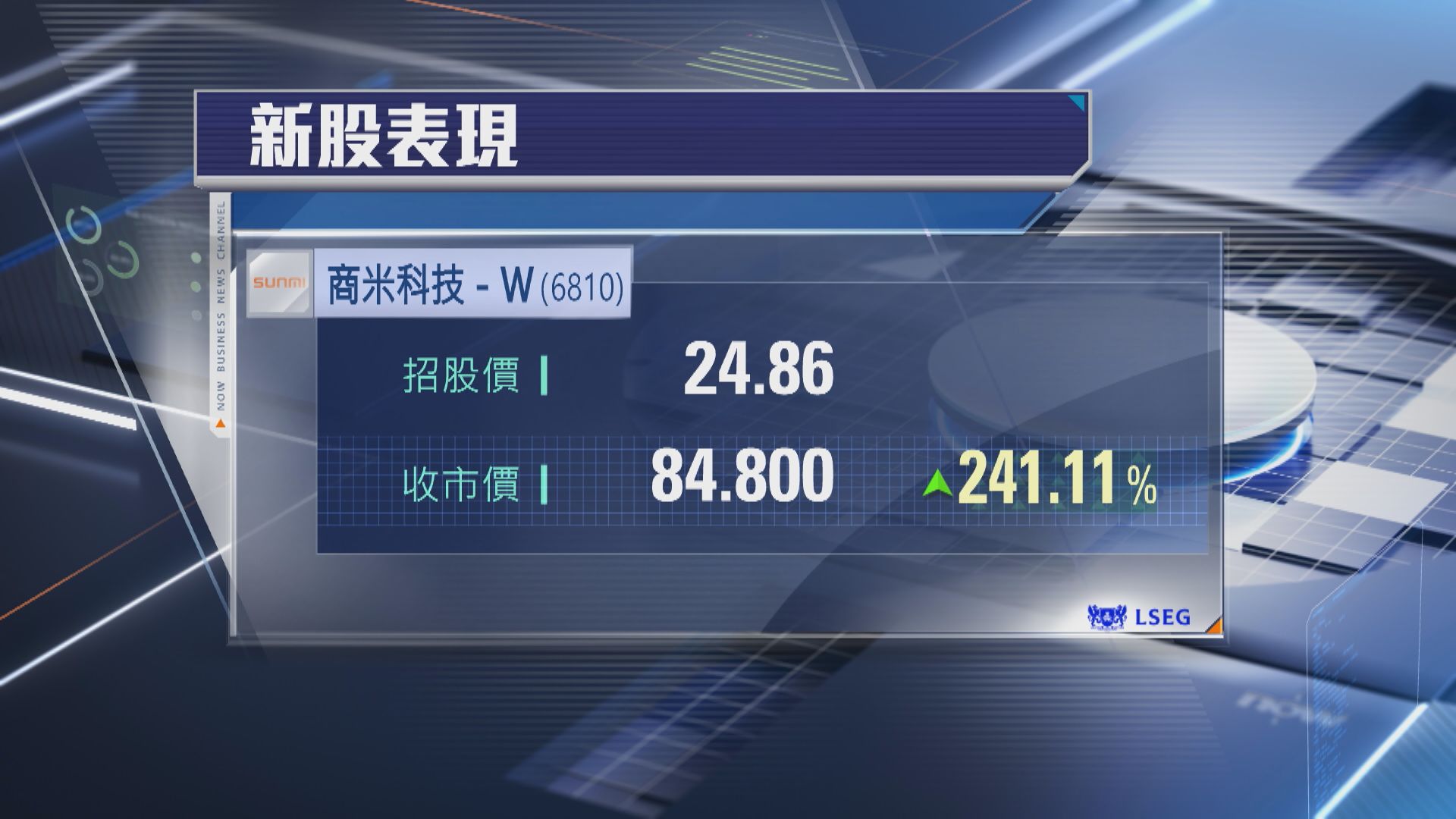【新股首掛】商米科技炒高2.4倍 曾只差2毫子變「紅底」