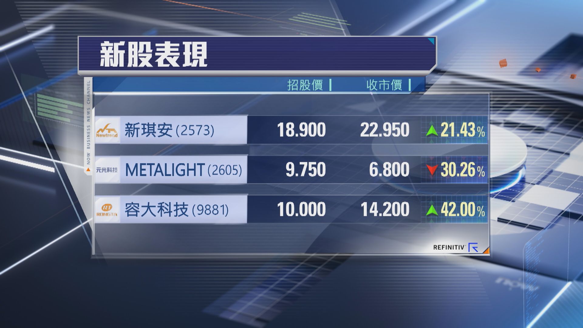【新股首掛】METALIGHT「潛水」30% 容大科技帳賺$2100