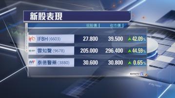 【3新股首掛】IFBH一手賺$2340 雲知聲掃高44%