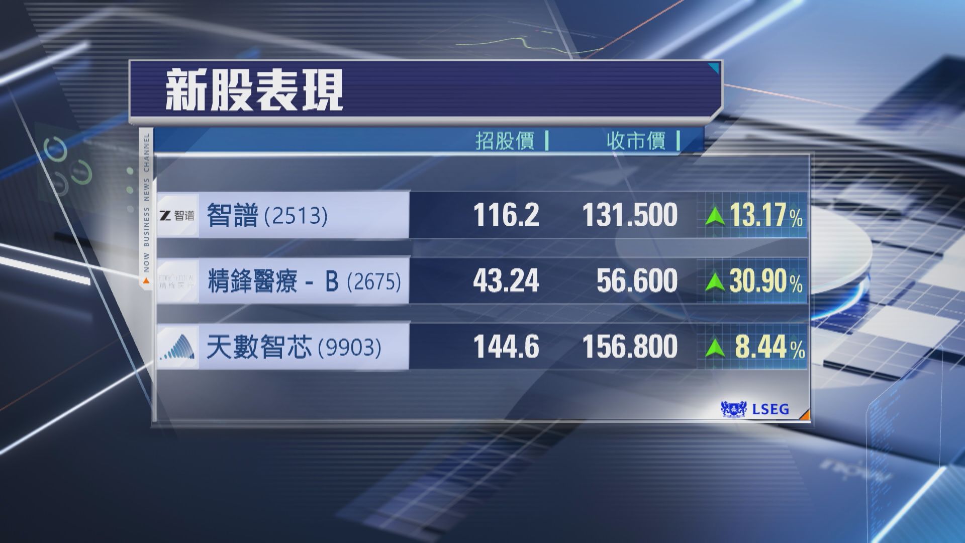 【3新股首掛】「AI六小虎」智譜賺最多 精鋒醫療炒高30%跑贏