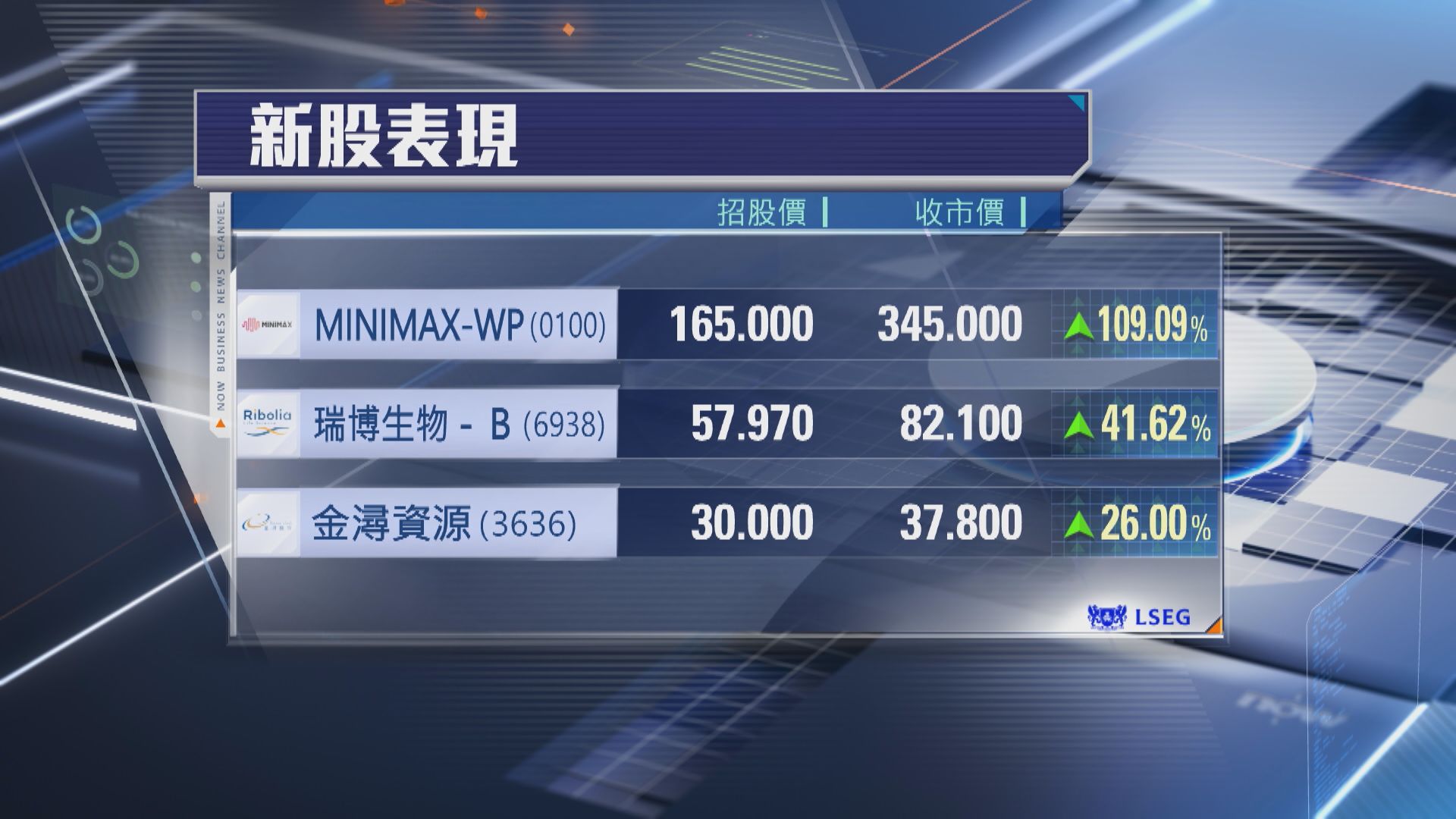 【3新股首掛】「AI六小虎」MiniMax炒高逾1倍跑出 一手帳賺$3600