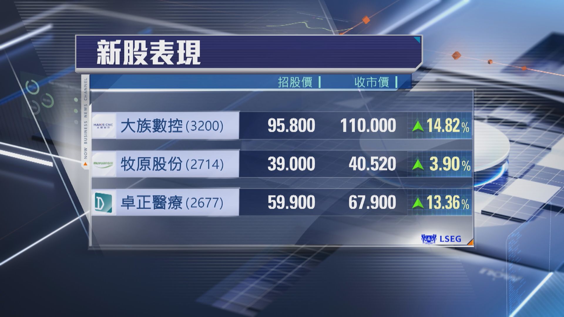 【3新股首掛】卓正醫療升少大截 大族數控一手帳賺$1420