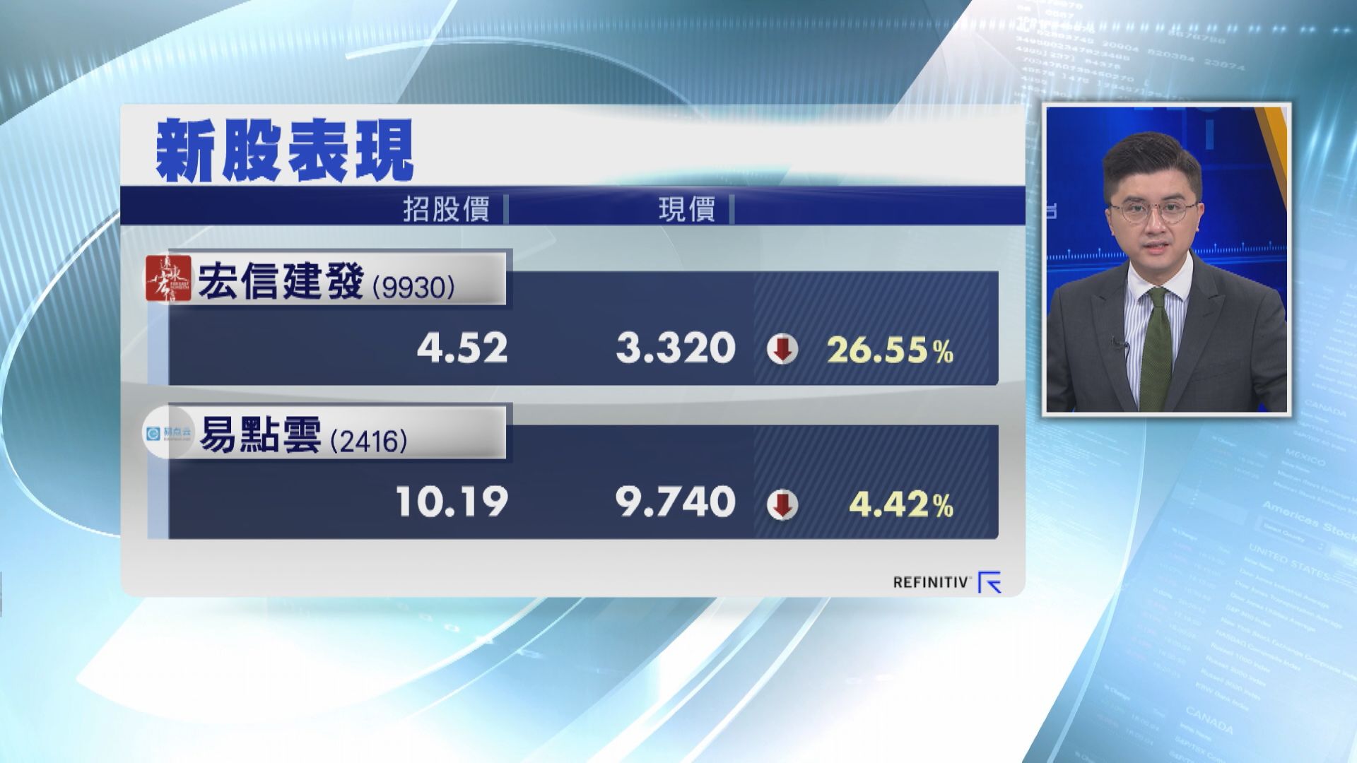 【首掛半場】宏信建發「深潛」近27%  易點雲一手輸$195