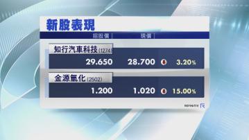 【出師不利】知行汽車及金源氫化首掛半場齊「破發」