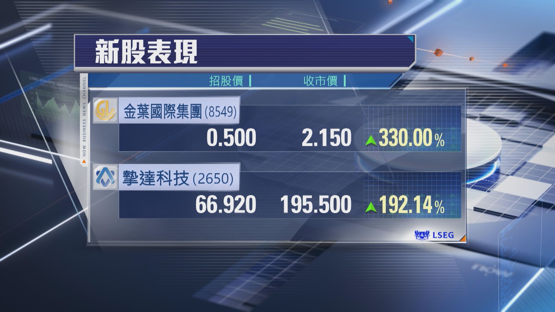 【有冇抽中？】「超購王」金葉首掛炒高3.3倍 一手帳賺8250元