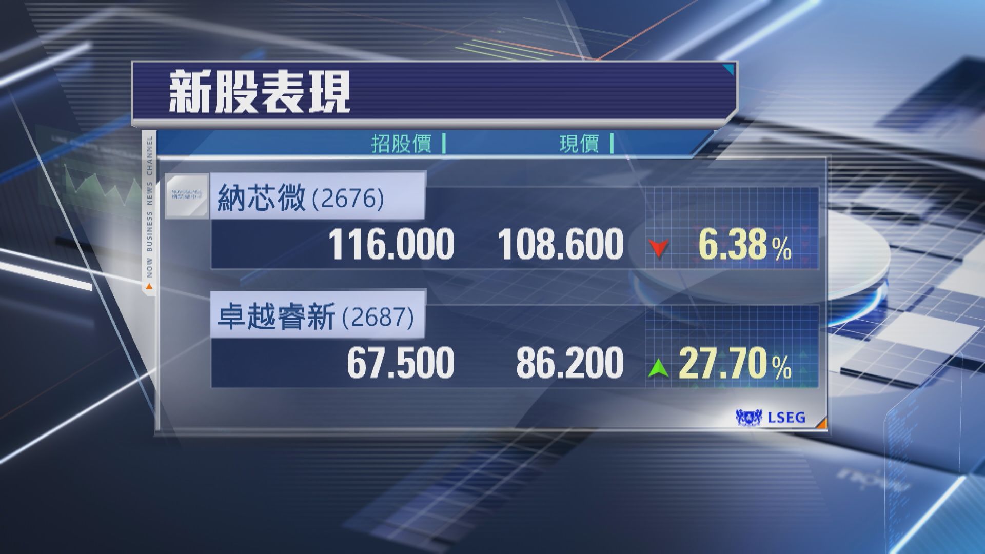 【首掛半場】納芯微一手帳蝕$770  卓越睿新炒高28%