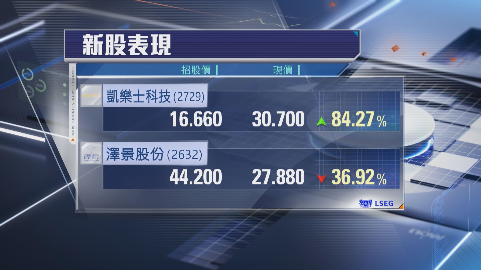 【新股首掛】凱樂士一手帳賺2808元  澤景「潛水」近37%