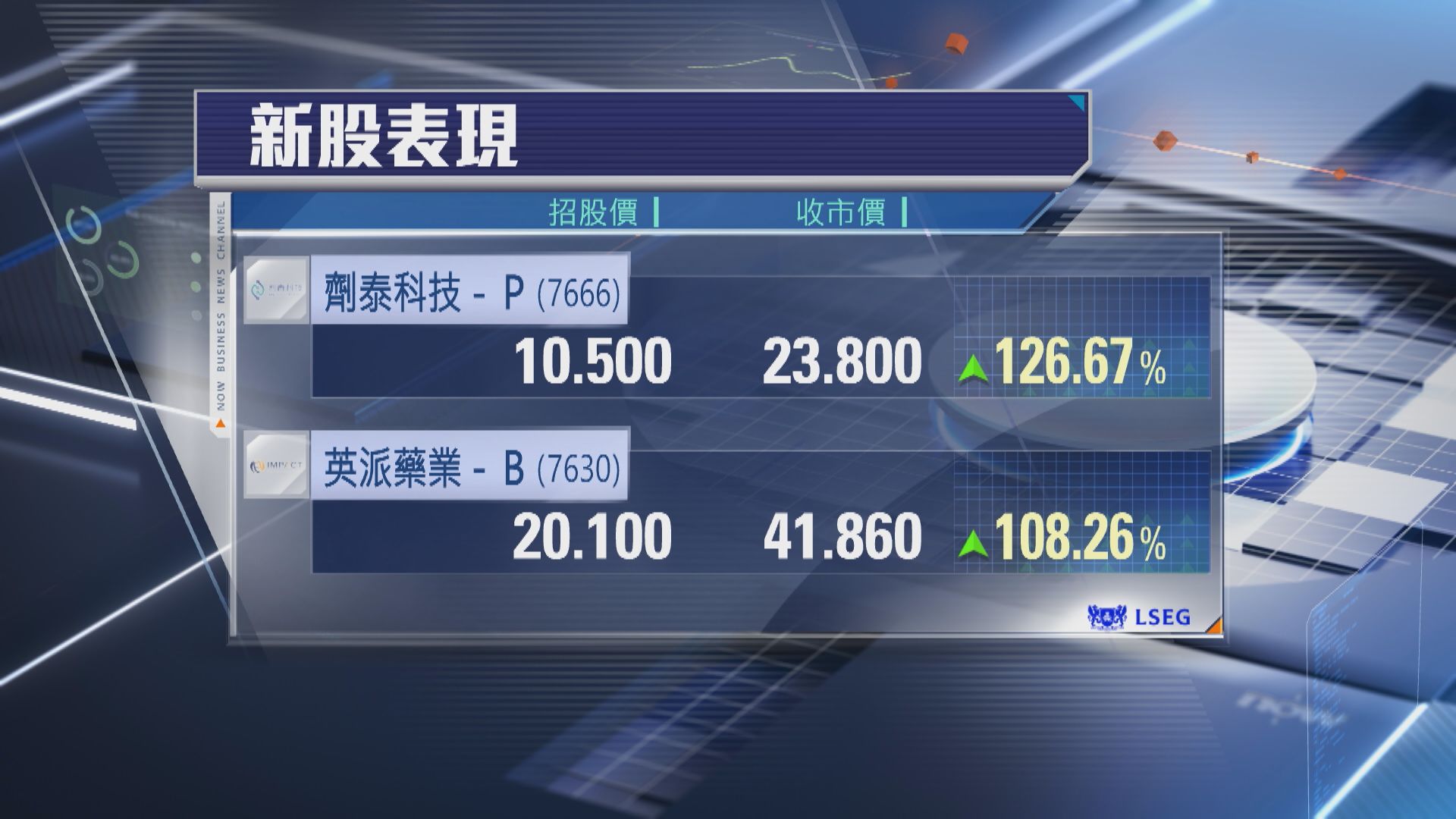 【新股首掛】劑泰科技炒高1.26倍 英派藥業一手帳賺4352元