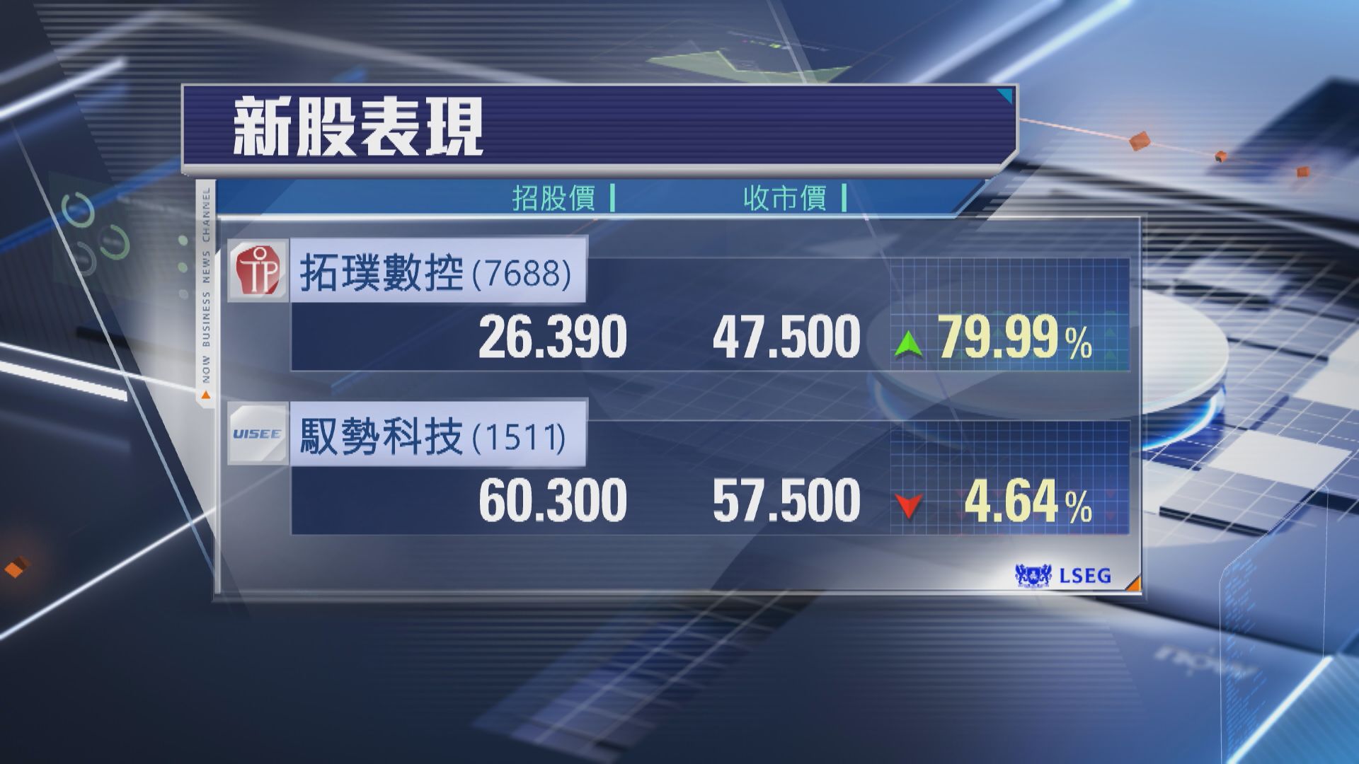 【新股首掛】拓璞數控飆近80% 抽中一手帳賺$2111